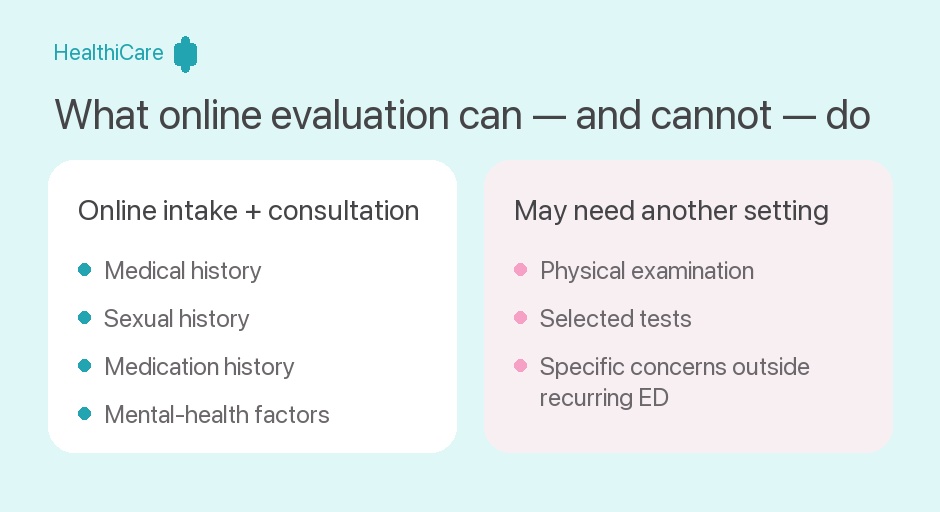 Comparison of information HealthiCare can review online and evaluation that may require another medical setting