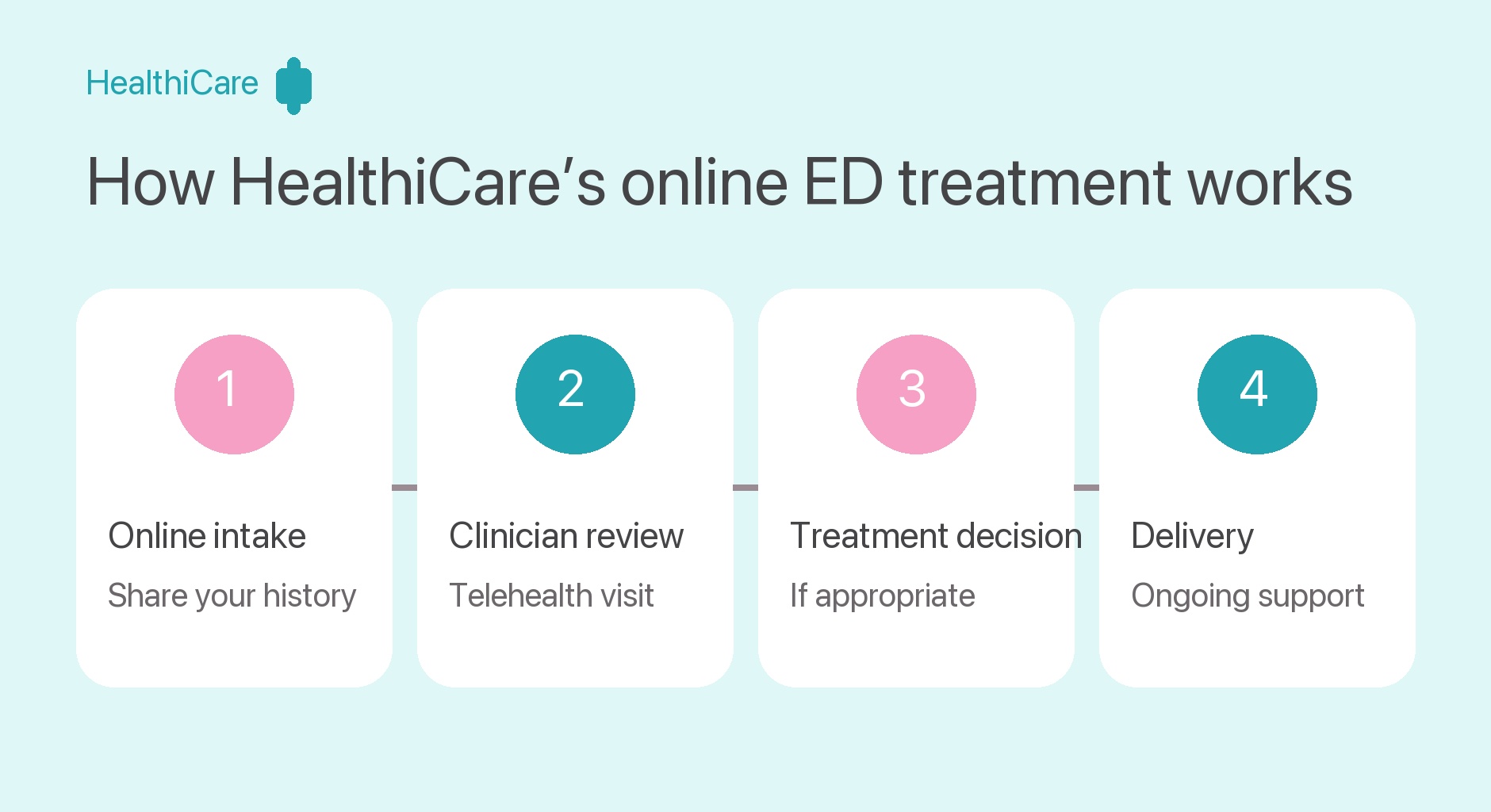 Four-step HealthiCare online ED treatment process from intake through ongoing support