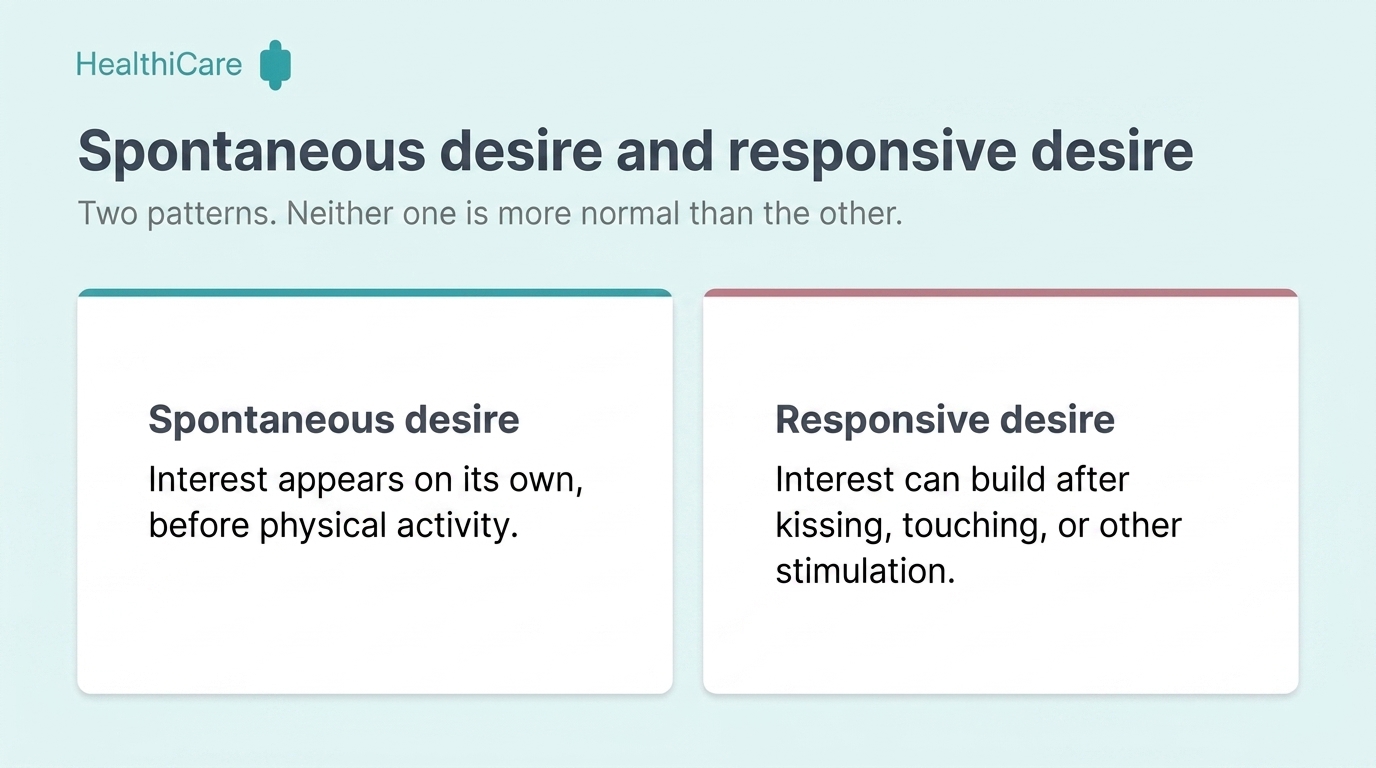 Spontaneous desire compared with responsive desire