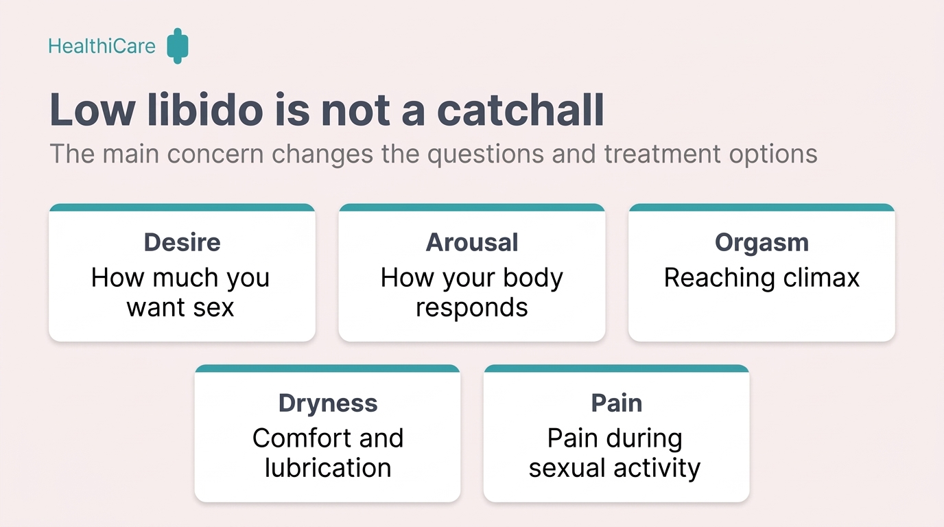 Differences between desire, arousal, orgasm, dryness, and pain