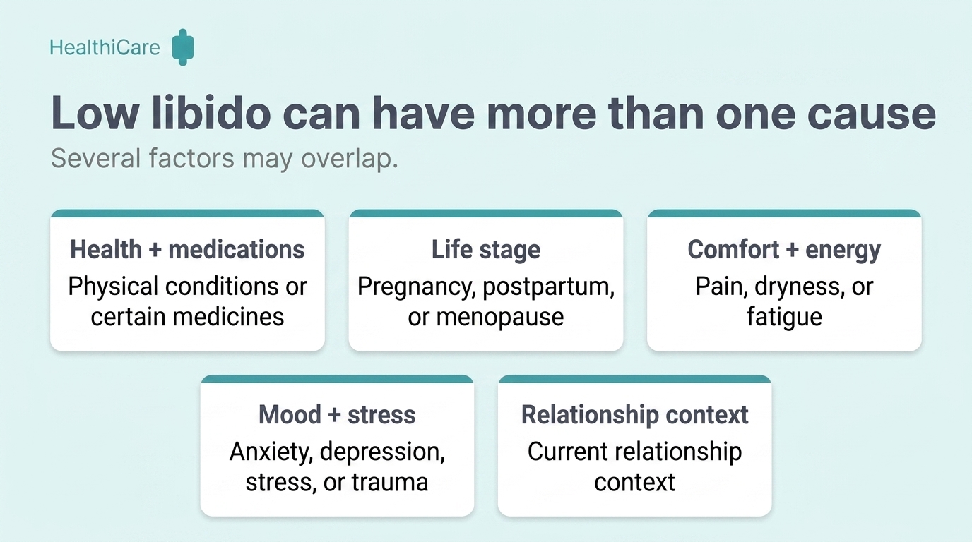 Common overlapping causes of low libido in women