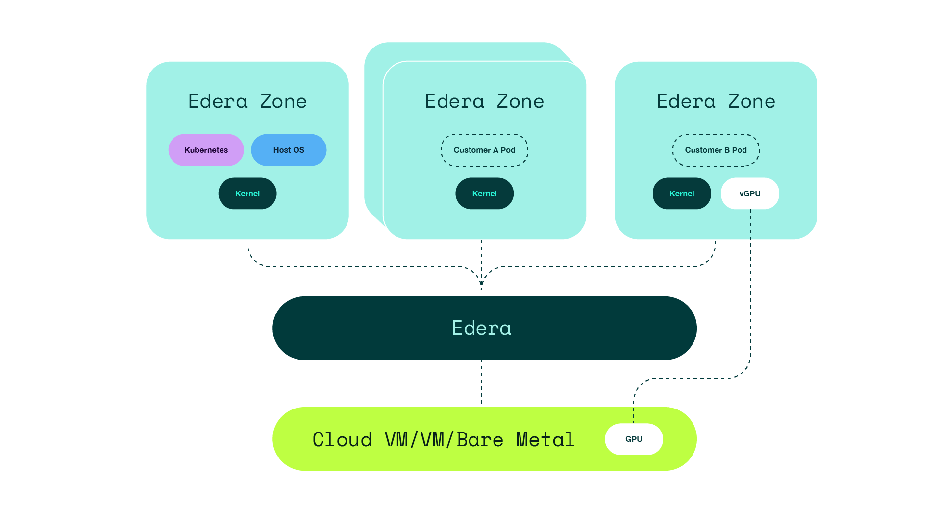 Diagram showing Edera Zones with isolated kernels managed by Edera on cloud or bare-metal infrastructure.
