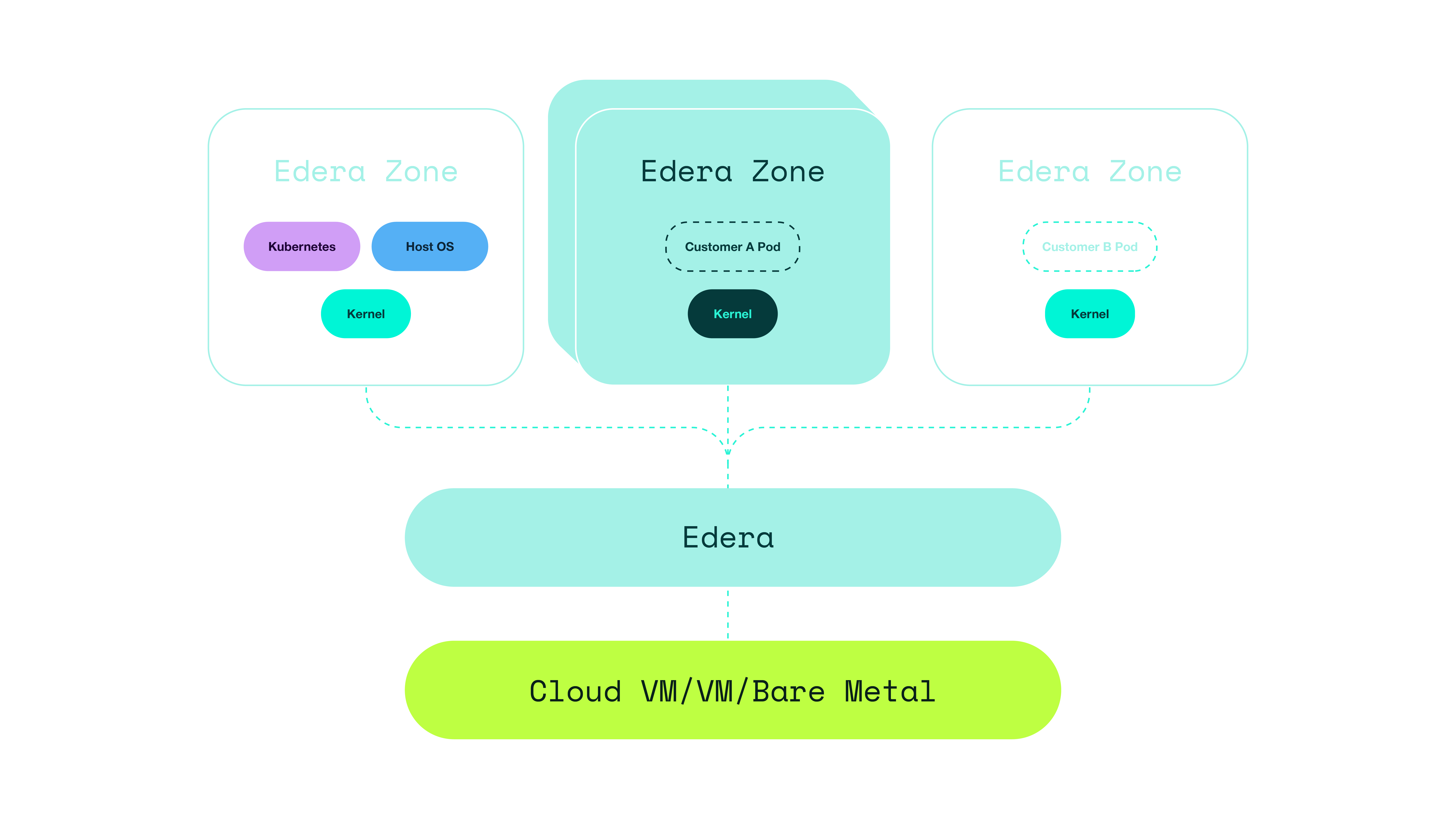 Diagram showing three Edera Zones connected to Edera, which interfaces with Cloud VM/VM/Bare Metal hardware; zones include Kubernetes, Host OS, Kernel and customer pods with kernels.