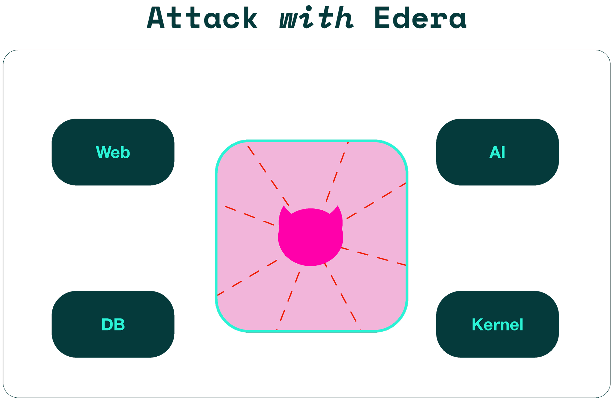 Diagram titled 'Attack with Edera' showing a central pink icon with devil horns connected by red dashed lines to four blocks labeled Web, AI, DB, and Kernel.