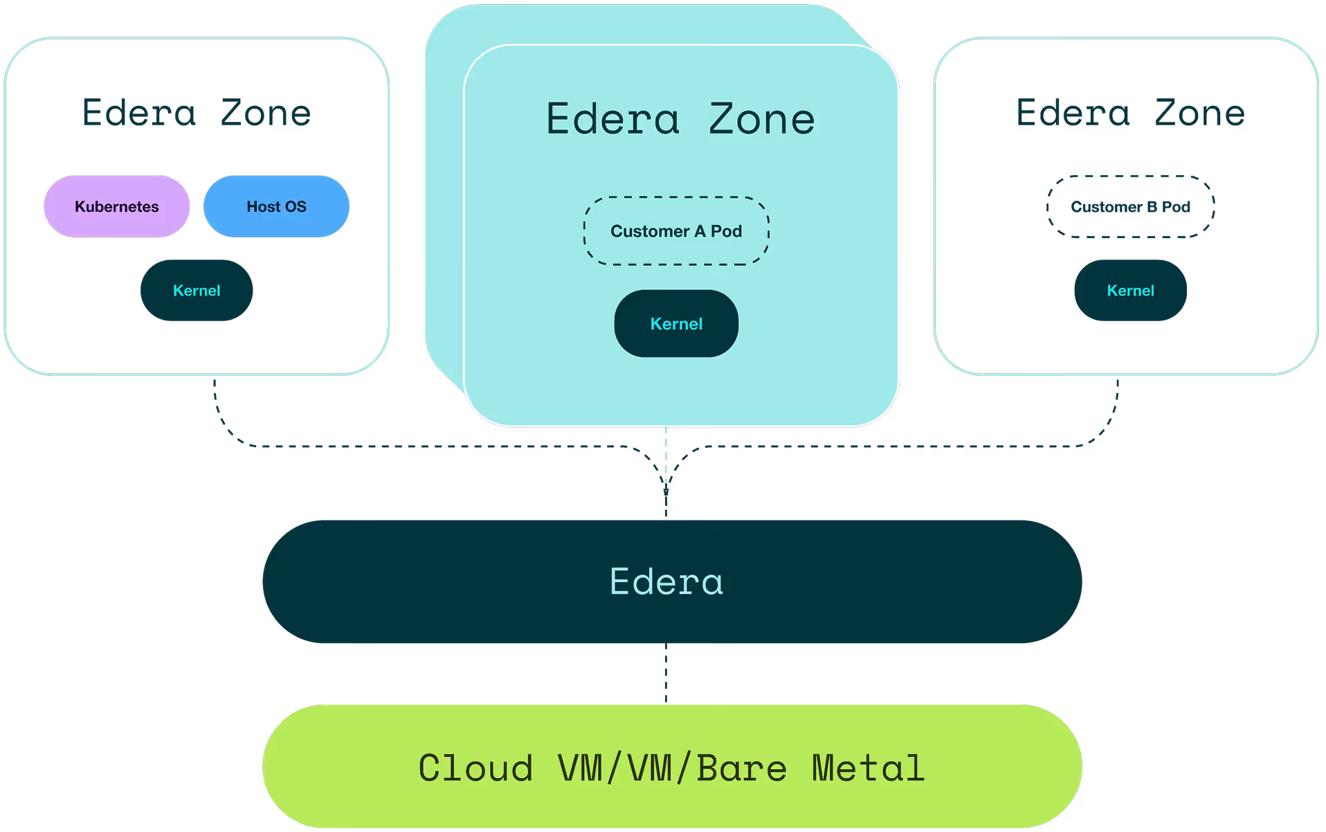Diagram showing three Edera Zones connected to Edera, which interfaces with Cloud VM, VM, or Bare Metal; one zone includes Kubernetes, Host OS, and Kernel, while the other two zones each include a Kernel and a customer pod.