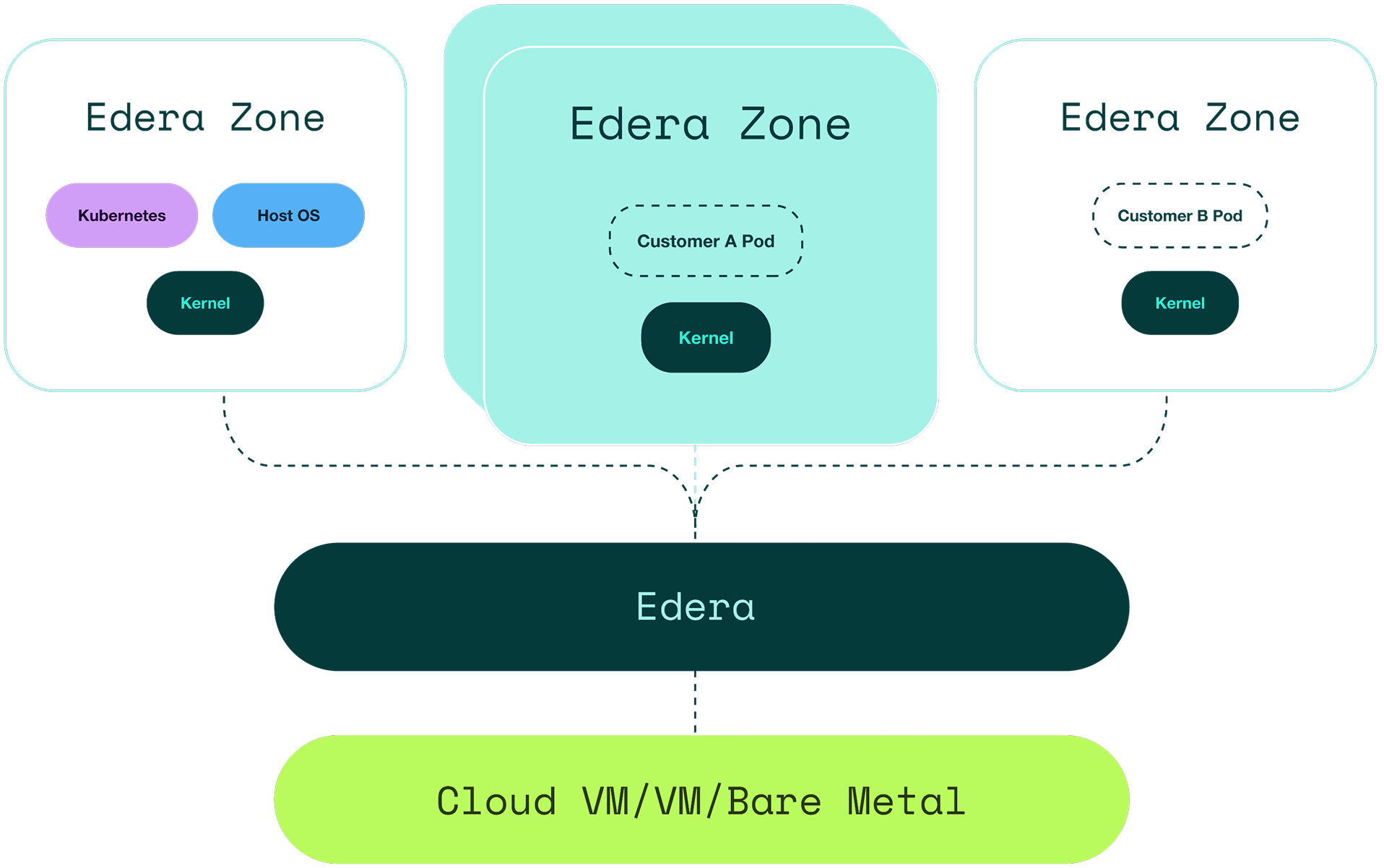 Diagram showing three Edera Zones connected to Edera, which interfaces with Cloud VM, VM, or Bare Metal; one zone includes Kubernetes, Host OS, and Kernel, while the other two zones each include a Kernel and a customer pod.