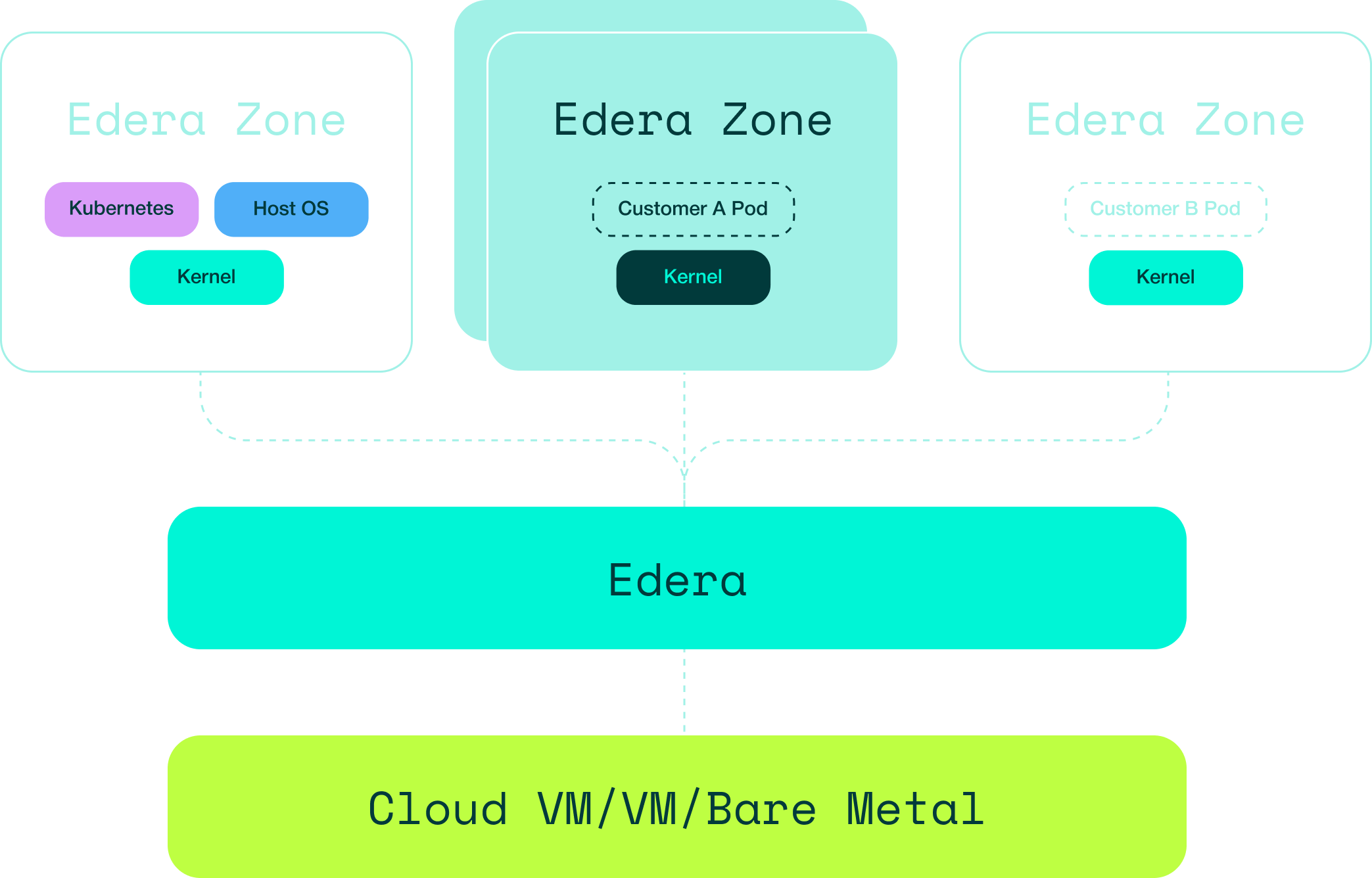 Architecture diagram showing three Edera Zones running above the Edera hypervisor layer, which itself sits on top of a Cloud VM, VM, or Bare Metal host. The left zone contains Kubernetes, Host OS, and Kernel components. The center and right zones each contain a tenant pod — Customer A Pod and Customer B Pod respectively — each with their own isolated Kernel. Dashed lines connect all three zones down to the Edera layer, illustrating that each zone is independently managed by the hypervisor rather than sharing a common kernel.