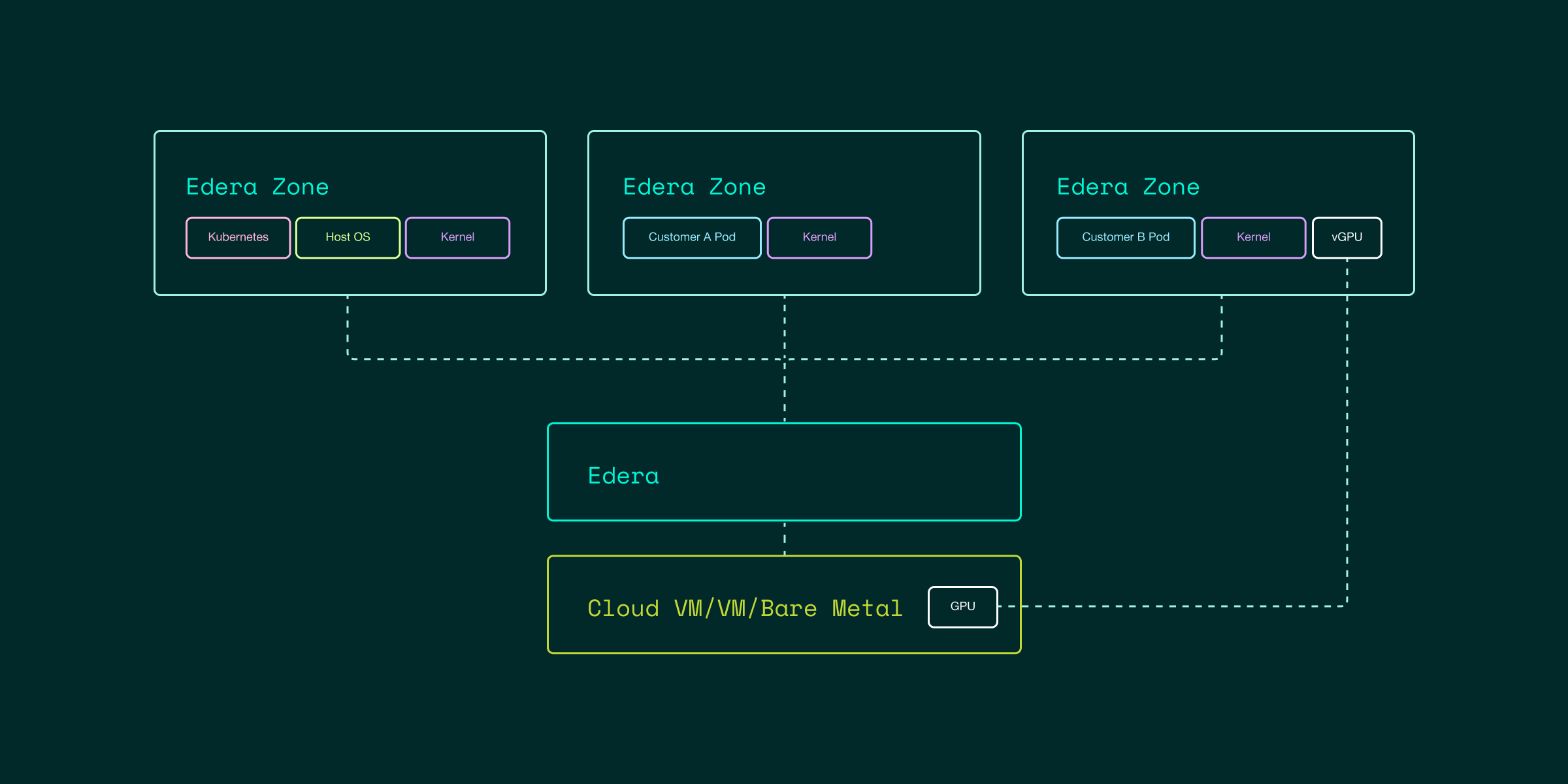 Diagram of Edera zones connecting Kubernetes, pods, kernel, and GPU via cloud VM or bare metal.