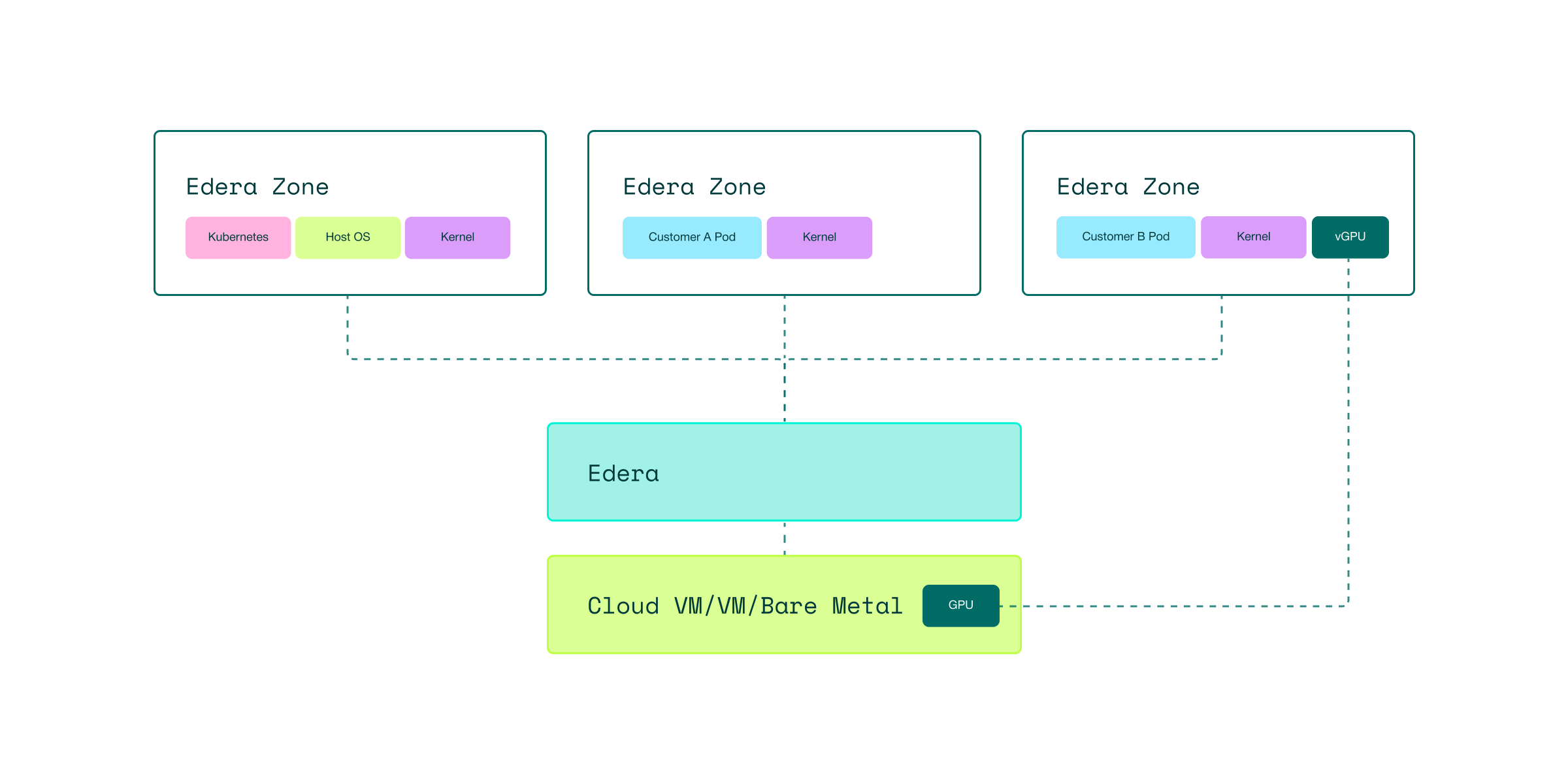 Diagram showing three Edera Zones connected to Edera and Cloud VM/VM/Bare Metal with GPU and vGPU components.