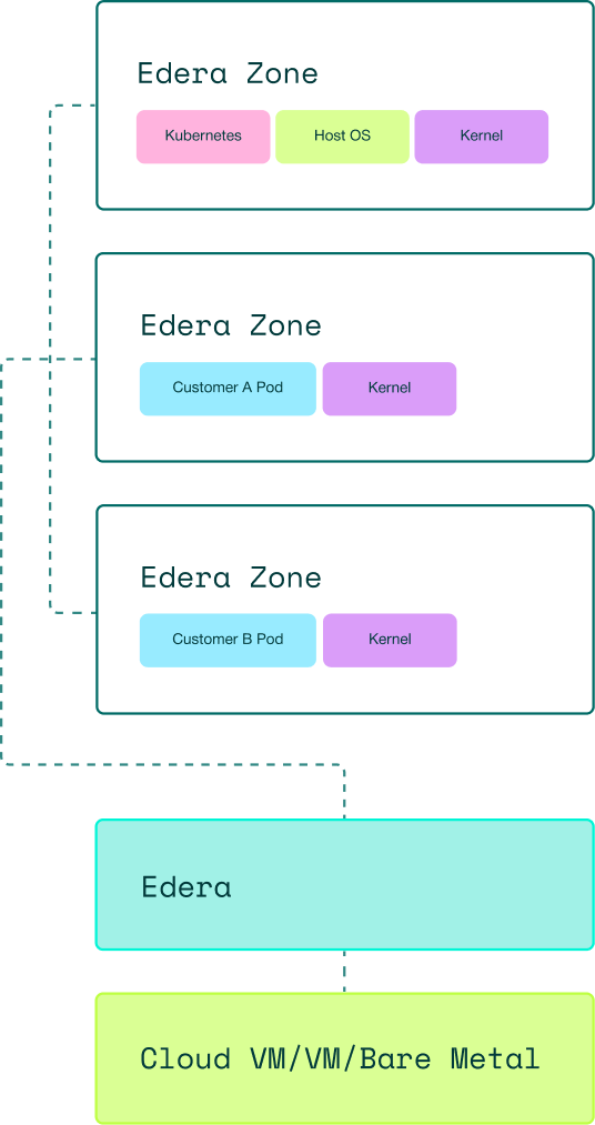 Diagram showing Edera Zones with Kubernetes, Host OS, Kernel, and customer pods atop Cloud VM/VM/Bare Metal infrastructure.