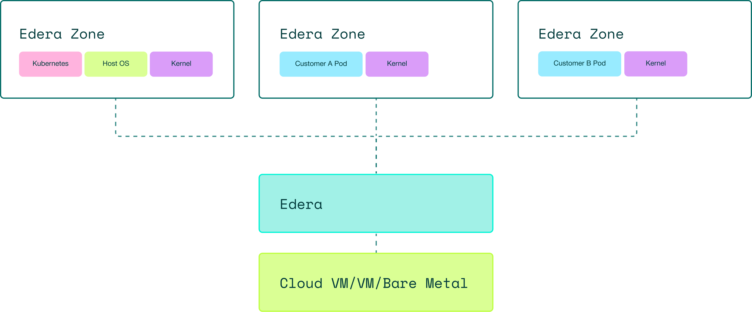 Diagram showing Edera Zones with Kubernetes, Host OS, Kernel, and customer pods connected to Edera on cloud or bare metal.