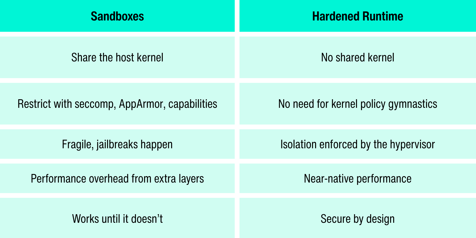 Sandboxes Share the host kernel — workloads still touch the same underlying system. Restrict workloads using seccomp, AppArmor, and Linux capabilities. Require complex, error-prone configuration to predict every possible attack path. Are fragile — one missed syscall or misconfigured profile can lead to container escape. Add performance overhead due to syscall filtering, namespace juggling, and policy enforcement. Work — until they don’t. Security depends on constant maintenance and perfect configuration. Hardened Runtime No shared kernel — workloads run in fully isolated environments enforced by a Type-1 hypervisor. No kernel policy gymnastics — no need for layered seccomp, AppArmor, or capability tuning. Isolation by design — each workload is confined at the hardware virtualization layer. Near-native performance — removes sandbox overhead for faster startup and throughput. Secure by default — eliminates entire classes of attacks without relying on human-authored denylists. Future-proof — built for modern AI, GPU, and multi-tenant workloads where shared kernels fail.