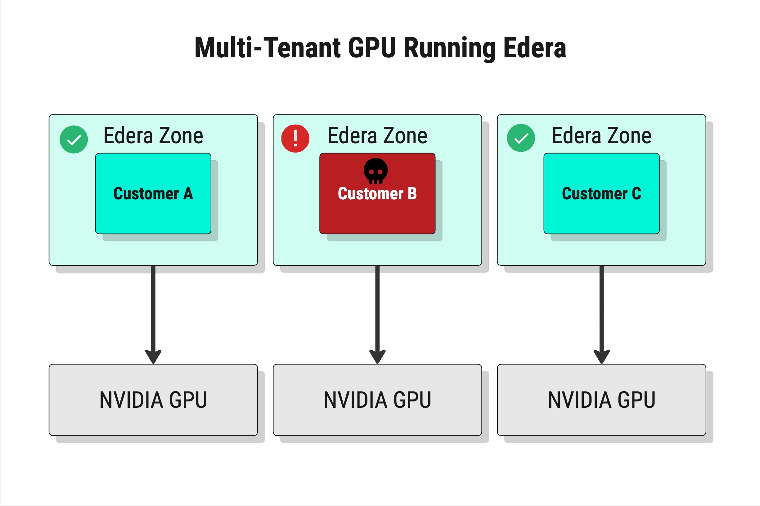 Diagram showing secure multi-tenant GPU use with Edera. Each customer runs in an isolated "Edera Zone," preventing a malicious Customer B from affecting Customers A or C. All zones safely access Nvidia GPUs.