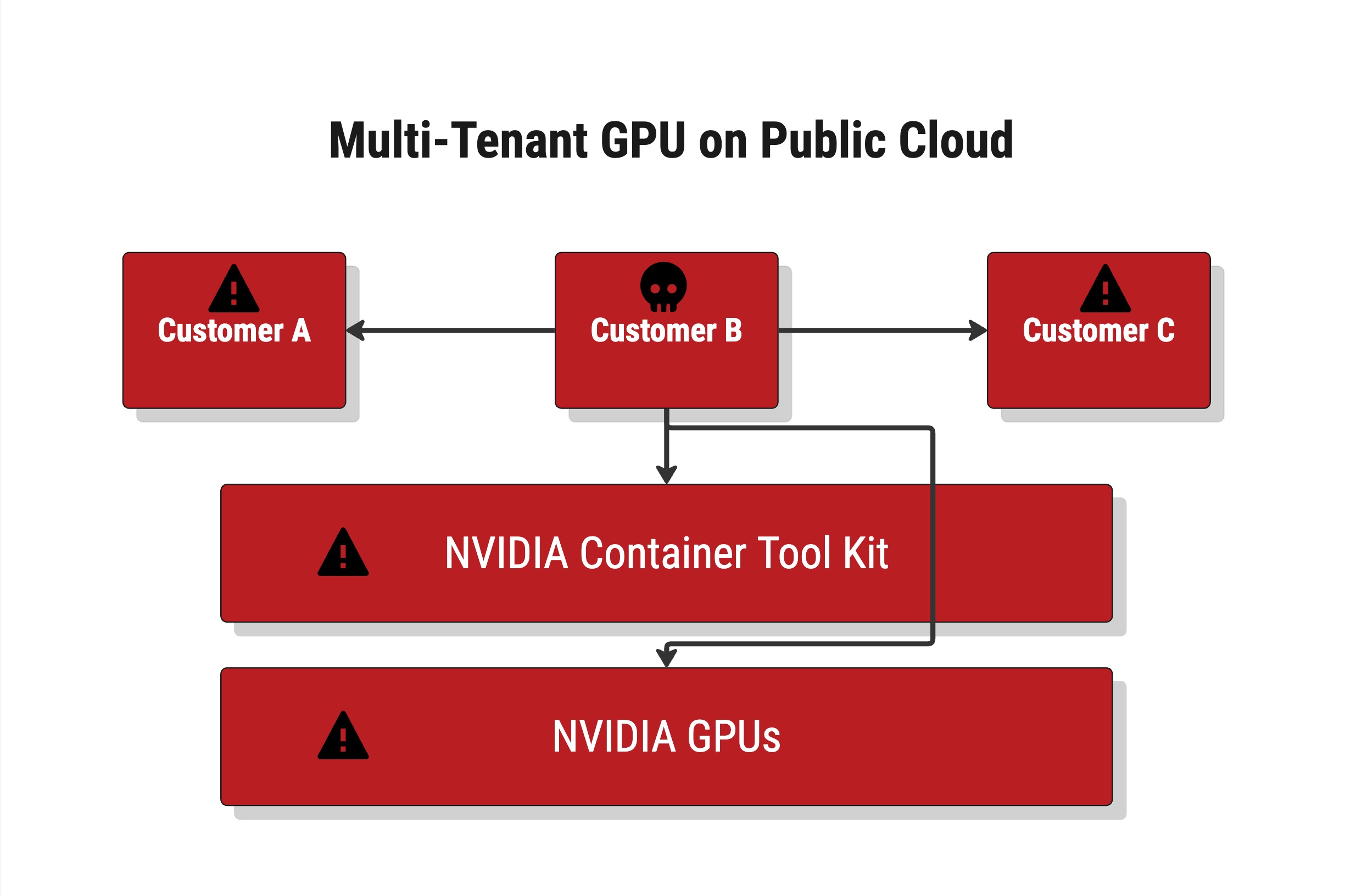 Diagram showing a security risk in multi-tenant GPU use on public cloud. A malicious Customer B accesses shared Nvidia GPUs via the Nvidia Container Toolkit, potentially affecting Customers A and C. Warning icons indicate vulnerabilities and risk of lateral movement.