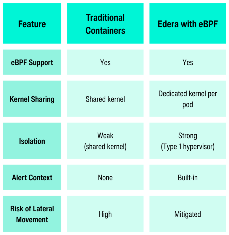 \| Feature | Traditional Containers | Edera with eBPF |  > \|--------|------------------------|------------------| > \| Kernel Sharing | Yes | No (dedicated kernel per pod) | > \| eBPF Support | Yes | Yes | > \| Isolation | Weak (shared kernel) | Strong (Type 1 hypervisor) | > \| Alert Context | None | Built-in | > \| Risk of Lateral Movement | High | Mitigated |