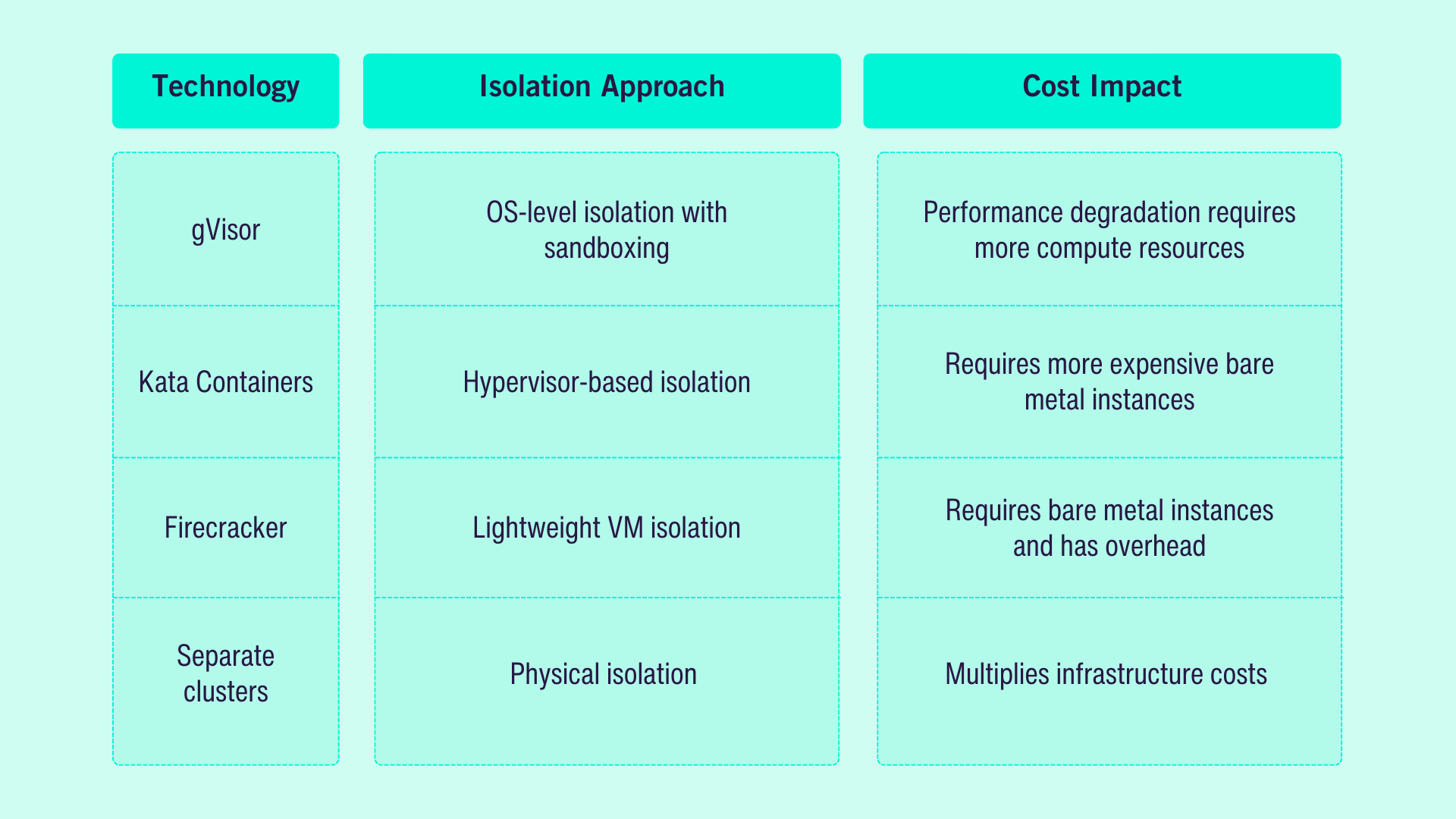 Comparison of container isolation technologies and their cost impact:  gVisor: Uses OS-level isolation with sandboxing. Cost impact: Performance degradation requires more compute resources. Kata Containers: Uses hypervisor-based isolation. Cost impact: Requires more expensive bare metal instances. Firecracker: Uses lightweight VM isolation. Cost impact: Requires bare metal instances and has overhead. Separate clusters: Uses physical isolation. Cost impact: Multiplies infrastructure costs. The table highlights trade-offs between security, performance, and infrastructure expenses.