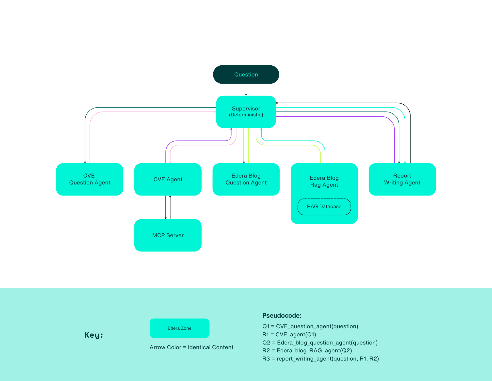 Diagram showing an agent-based question answering and report generation system. A ‘Question’ box feeds into a central ‘Supervisor (Deterministic)’ component. From the supervisor, parallel flows route the question to multiple agents: a CVE Question Agent, a CVE Agent (which communicates bidirectionally with an MCP Server), an Edera Blog Question Agent, an Edera Blog RAG Agent connected to a RAG Database, and a Report Writing Agent. Colored arrows indicate identical content flowing between components. The supervisor aggregates outputs from the CVE Agent and the Edera Blog RAG Agent and sends them to the Report Writing Agent to produce a final report. A legend notes ‘Edera Zone’ and that arrow color represents identical content. Pseudocode at the bottom outlines the sequence: generate CVE questions, query CVE data, query Edera blog via RAG, and combine results into a report.