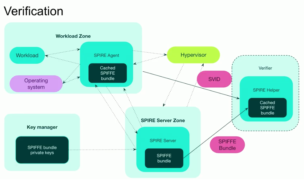 Verification architecture diagram showing SPIRE and SPIFFE-based workload identity across a hypervisor-isolated container environment. The image illustrates a Workload Zone with a workload, operating system, and SPIRE Agent caching a SPIFFE bundle; a SPIRE Server Zone issuing SPIFFE bundles; a Key Manager storing SPIFFE bundle private keys; and a Verifier with a SPIRE Helper validating SVIDs through a hypervisor layer. Arrows depict identity attestation, bundle distribution, and secure workload verification in a microVM or Type-1 hypervisor architecture for Kubernetes and multi-tenant container security.