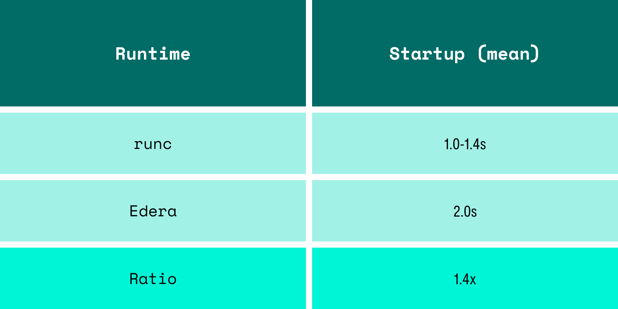 A benchmark comparison table showing mean container startup time between runc and Edera. runc starts in 1.0–1.4s; Edera starts in 2.0s. The ratio is 1.4x, reflecting the overhead of booting an isolated kernel per container.