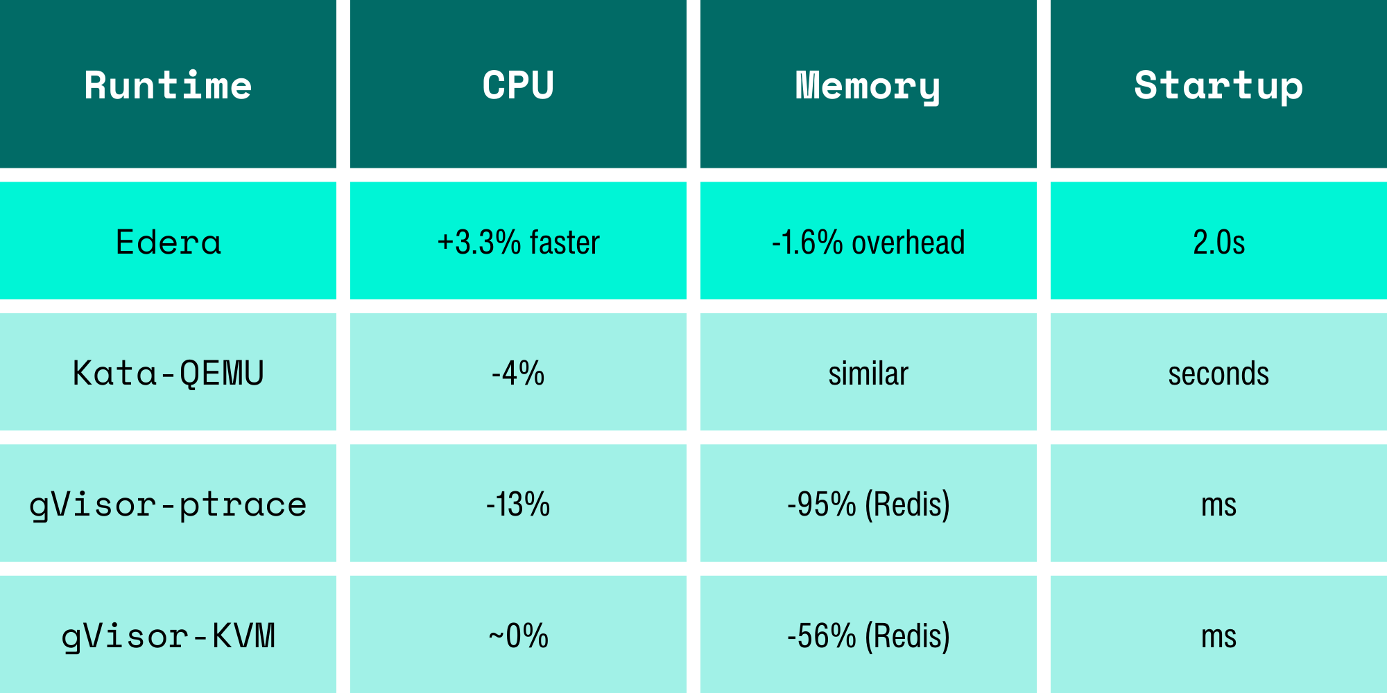 A performance comparison table across four container runtimes — Edera, Kata-QEMU, gVisor-ptrace, and gVisor-KVM — measured on CPU, memory, and startup time. Edera leads on CPU (+3.3% faster than runc baseline), has minimal memory overhead (-1.6%), and a 2.0s startup time. Kata-QEMU shows -4% CPU and similar memory performance but startup measured in seconds. gVisor-ptrace has -13% CPU and -95% memory throughput degradation on Redis workloads, with millisecond startup. gVisor-KVM shows ~0% CPU overhead but -56% memory throughput on Redis, also with millisecond startup.