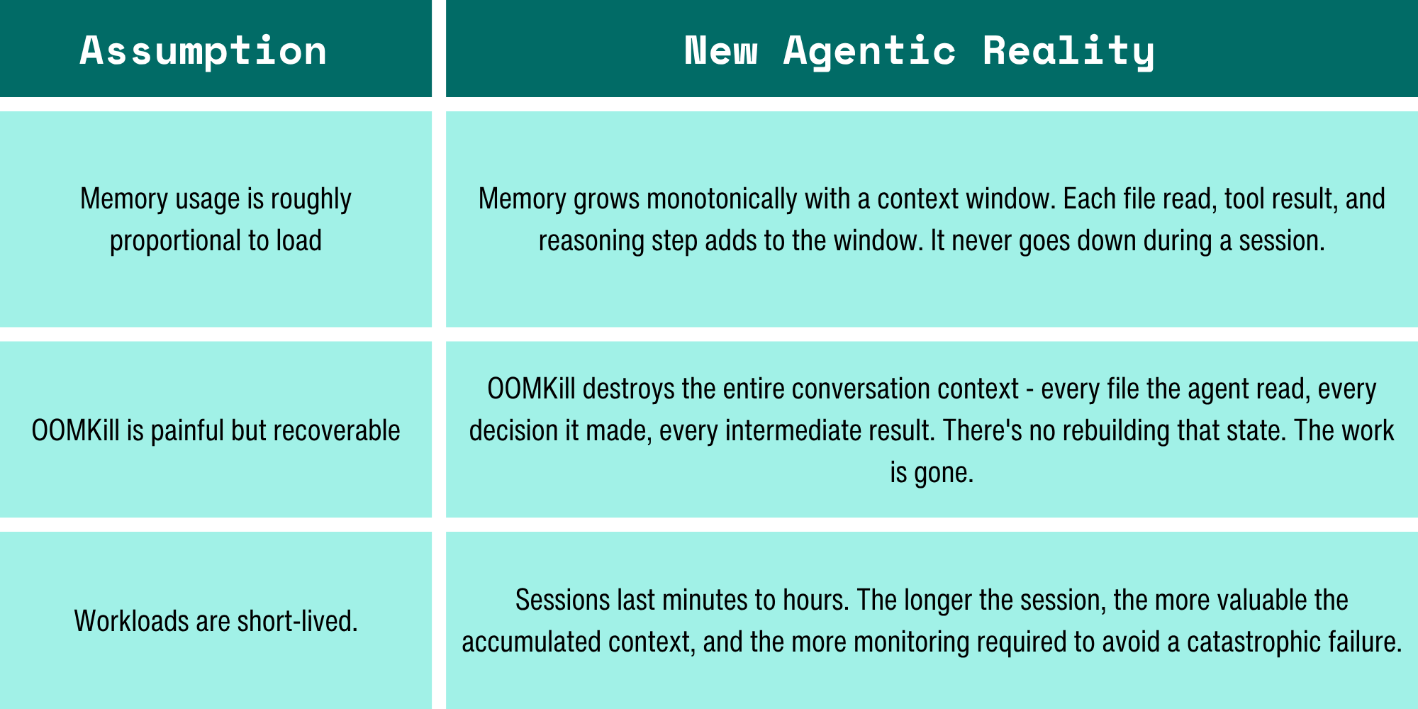 Assumption New Agentic Reality Memory usage is roughly proportional to load Memory grows monotonically with a context window. Each file read, tool result, and reasoning step adds to the window. It never goes down during a session. OOMKill is painful but recoverable OOMKill destroys the entire conversation context - every file the agent read, every decision it made, every intermediate result. There's no rebuilding that state. The work is gone. Workloads are short-lived. Sessions last minutes to hours. The longer the session, the more valuable the accumulated context, and the more monitoring required to avoid a catastrophic failure.