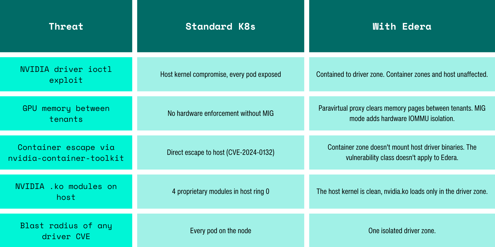 A three-column comparison table with the headers Threat, Standard K8s, and With Edera. Row 1: NVIDIA driver ioctl exploit — Standard K8s: host kernel compromise, every pod exposed; With Edera: contained to driver zone, container zones and host unaffected. Row 2: GPU memory between tenants — Standard K8s: no hardware enforcement without MIG; With Edera: paravirtual proxy clears memory pages between tenants, MIG mode adds hardware IOMMU isolation. Row 3: Container escape via nvidia-container-toolkit — Standard K8s: direct escape to host (CVE-2024-0132); With Edera: container zone doesn't mount host driver binaries, the vulnerability class doesn't apply to Edera. Row 4: NVIDIA .ko modules on host — Standard K8s: 4 proprietary modules in host ring 0; With Edera: the host kernel is clean, nvidia.ko loads only in the driver zone. Row 5: Blast radius of any driver CVE — Standard K8s: every pod on the node; With Edera: one isolated driver zone.