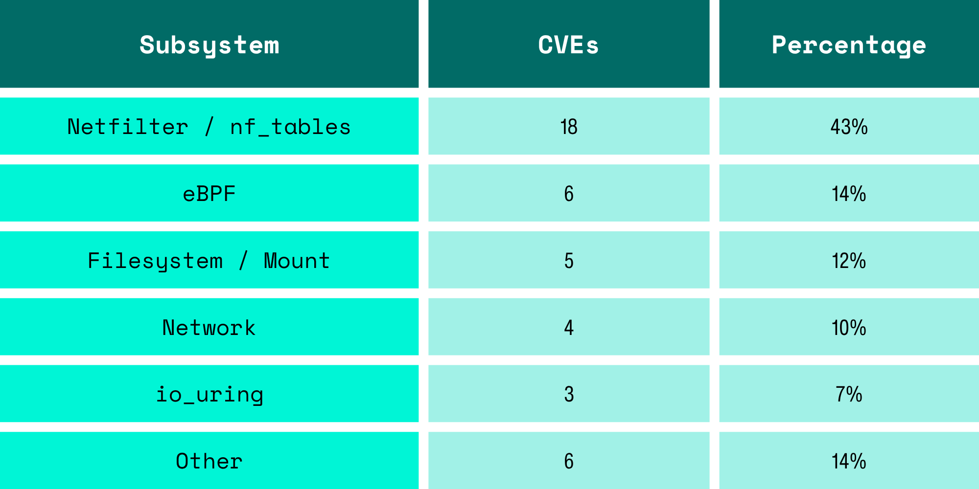 Table showing Linux kernel CVE distribution by subsystem. Netfilter/nf_tables leads with 18 CVEs (43%), followed by eBPF with 6 (14%), Filesystem/Mount with 5 (12%), Network with 4 (10%), io_uring with 3 (7%), and Other with 6 (14%).