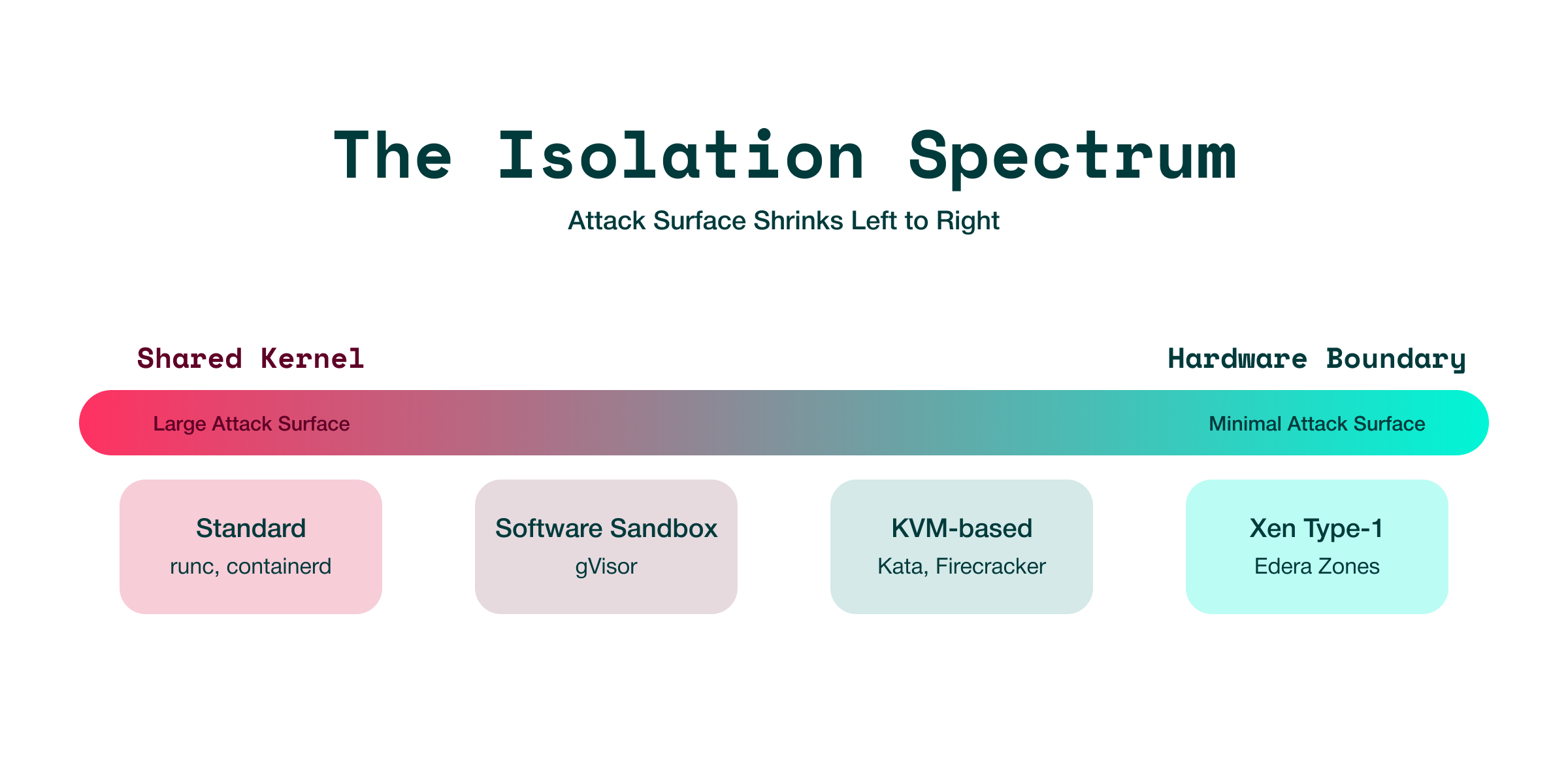  horizontal spectrum diagram titled "The Isolation Spectrum" with the subtitle "Attack Surface Shrinks Left to Right." A gradient bar runs from pink-red on the left, labeled "Shared Kernel" and "Large Attack Surface," to teal on the right, labeled "Hardware Boundary" and "Minimal Attack Surface." Below the bar, four technology categories are arranged left to right in order of increasing isolation: Standard (runc, containerd) in pink; Software Sandbox (gVisor) in light mauve; KVM-based (Kata, Firecracker) in light teal; and Xen Type-1 (Edera Zones) in bright teal. Edera Zones sits at the rightmost position, representing the minimal attack surface end of the spectrum.