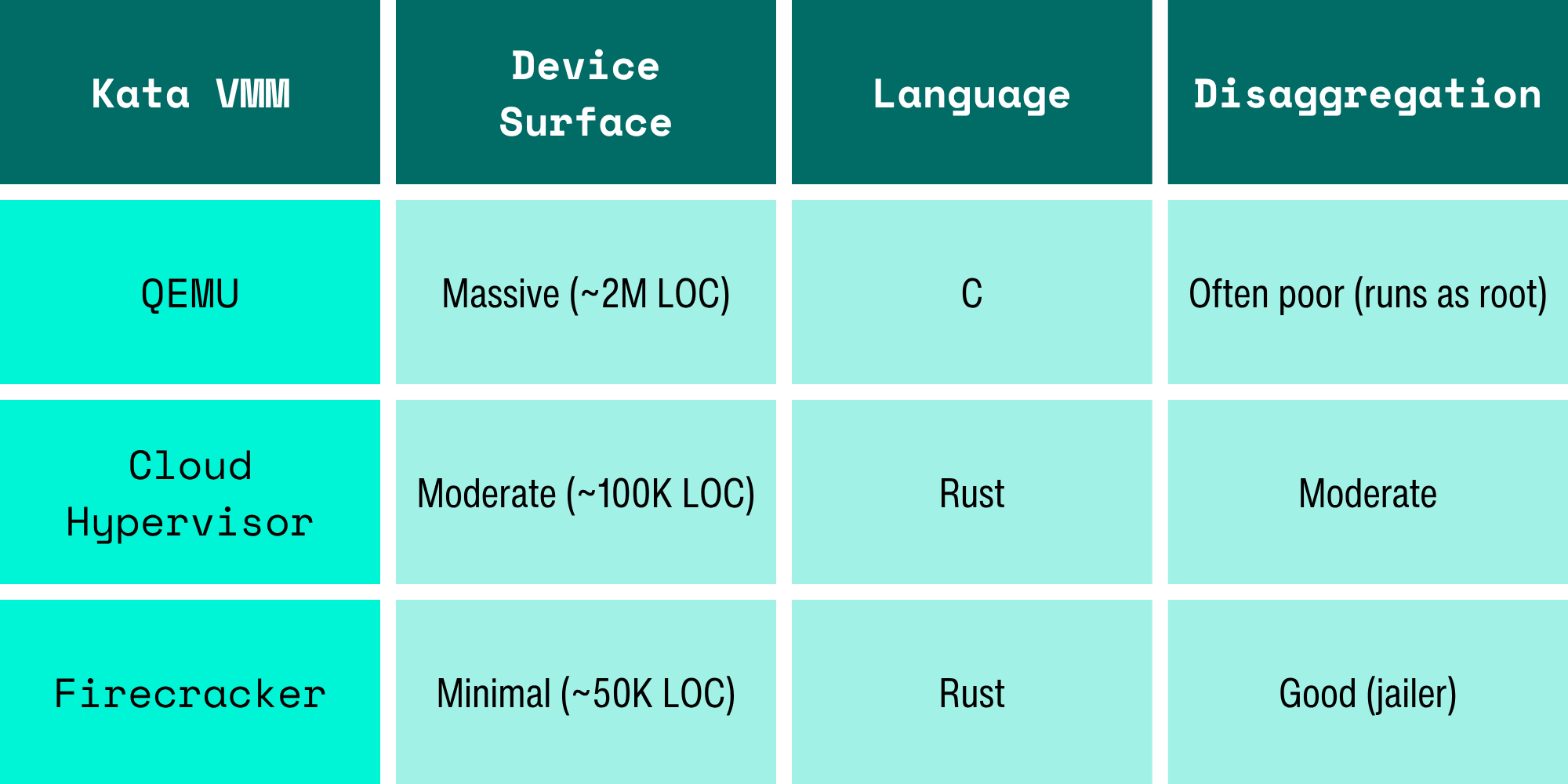 Comparison table of Kata VMM options across three dimensions: device surface, implementation language, and disaggregation quality. QEMU has a massive device surface (~2M LOC), is written in C, and has often poor disaggregation (runs as root). Cloud Hypervisor has a moderate surface (~100K LOC), uses Rust, and has moderate disaggregation. Firecracker has a minimal surface (~50K LOC), uses Rust, and has good disaggregation via a jailer.