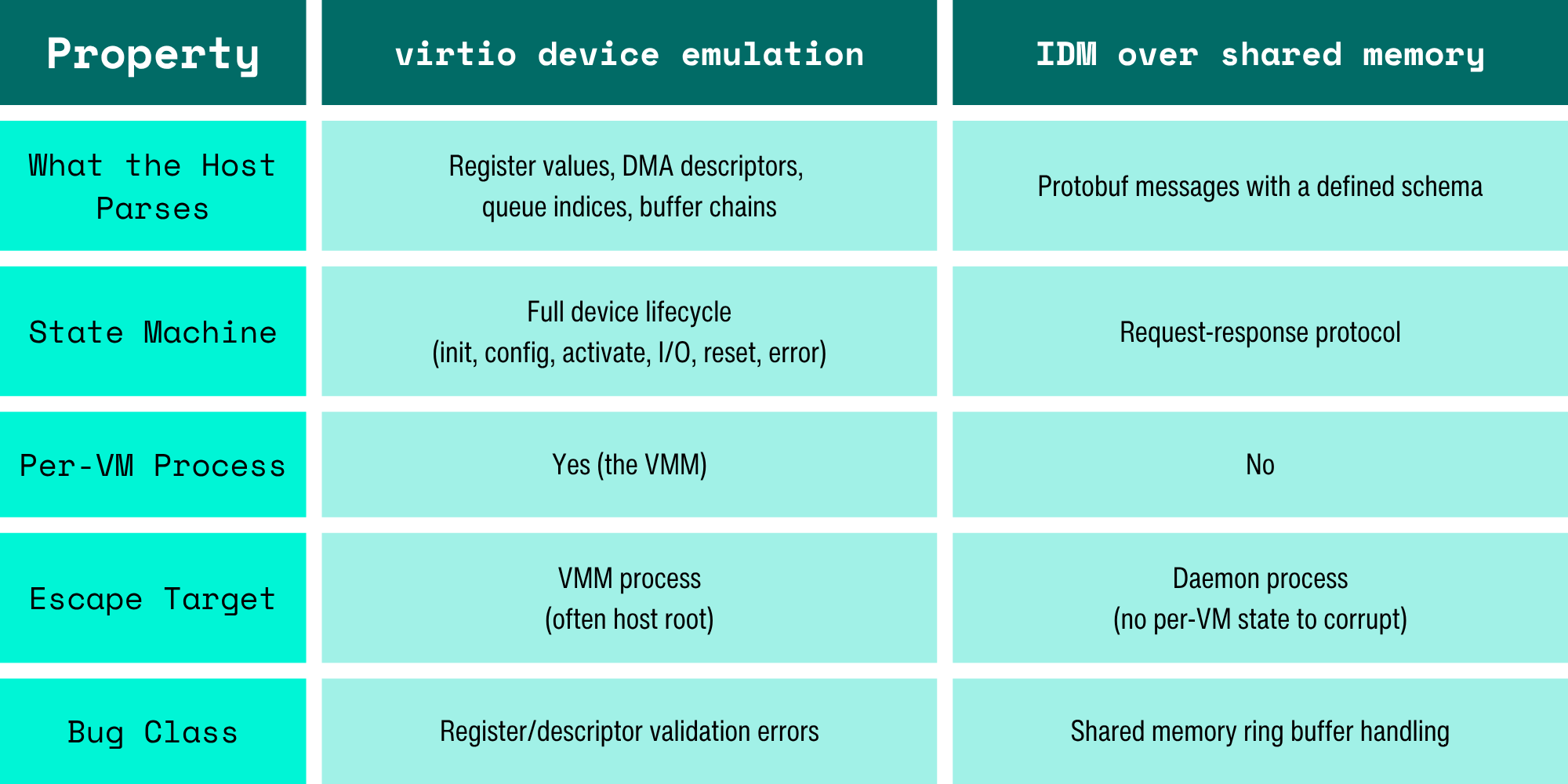 A three-column comparison table on a teal color scheme comparing two device communication approaches — virtio device emulation and IDM over shared memory — across five properties. The header row uses dark teal cells with white monospace bold text. Property labels in the first column use bright cyan cells with monospace text; value cells use lighter teal. The five properties are: What the Host Parses (virtio parses register values, DMA descriptors, queue indices, and buffer chains; IDM parses Protobuf messages with a defined schema); State Machine (virtio implements a full device lifecycle covering init, config, activate, I/O, reset, and error; IDM uses a simple request-response protocol); Per-VM Process (virtio uses one per-VM process, the VMM; IDM does not); Escape Target (virtio's escape target is the VMM process, often running as host root; IDM's escape target is a daemon process with no per-VM state to corrupt); and Bug Class (virtio is vulnerable to register and descriptor validation errors; IDM's bug class is shared memory ring buffer handling).