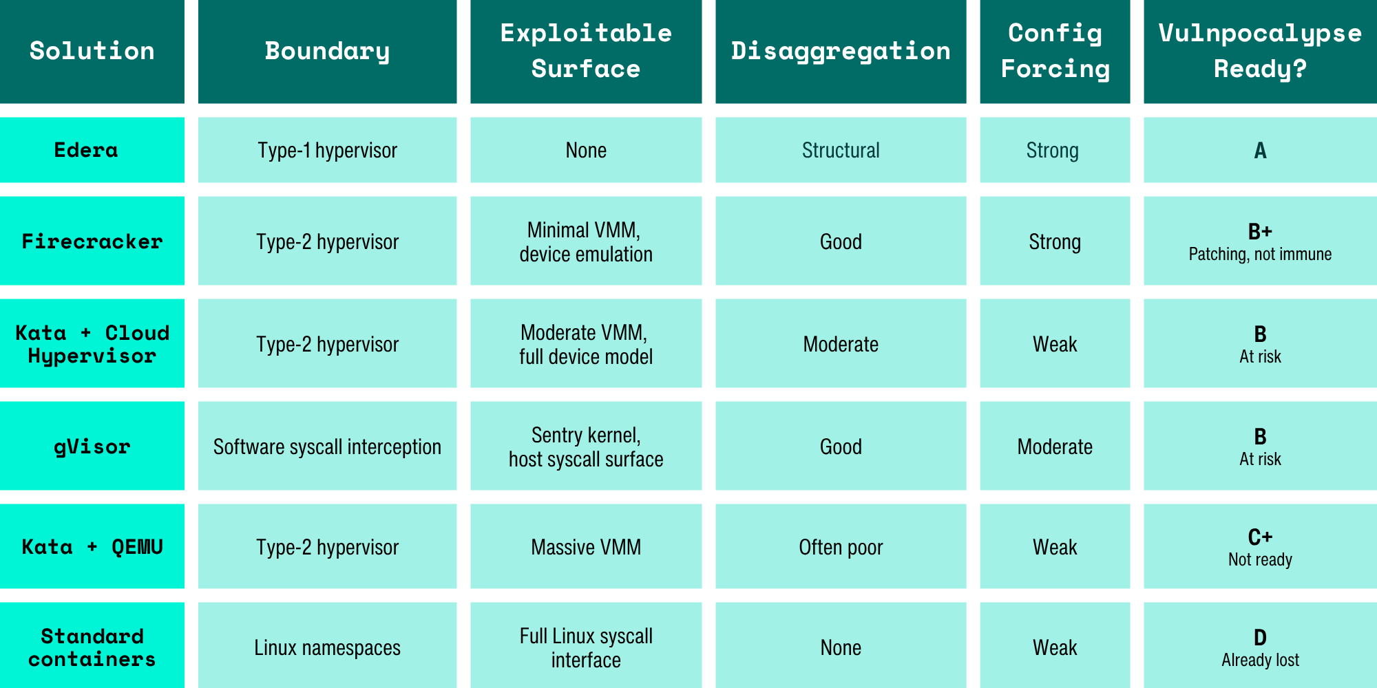 A six-column comparison table on a teal color scheme evaluating six container isolation solutions against five security dimensions. The header row uses dark teal with white bold text. Solution names in the first column use bright cyan cells with bold monospace text; value cells use lighter teal. The columns are: Boundary, Exploitable Surface, Disaggregation, Config Forcing, and Vulnpocalypse Ready? The six solutions and their ratings are as follows. Edera uses a Type-1 hypervisor boundary, has no exploitable surface, structural disaggregation, strong config forcing, and earns an A grade. Firecracker uses a Type-2 hypervisor, has a minimal VMM and device emulation surface, good disaggregation, strong config forcing, and earns B+ with the note "Patching, not immune." Kata + Cloud Hypervisor uses a Type-2 hypervisor, has a moderate VMM with full device model surface, moderate disaggregation, weak config forcing, and earns B, rated "At risk." gVisor uses software syscall interception as its boundary, has a sentry kernel and host syscall surface, good disaggregation, moderate config forcing, and earns B, also rated "At risk." Kata + QEMU uses a Type-2 hypervisor, has a massive VMM surface, often poor disaggregation, weak config forcing, and earns C+, rated "Not ready." Standard containers rely on Linux namespaces, expose the full Linux syscall interface, have no disaggregation, weak config forcing, and earn D, rated "Already lost."