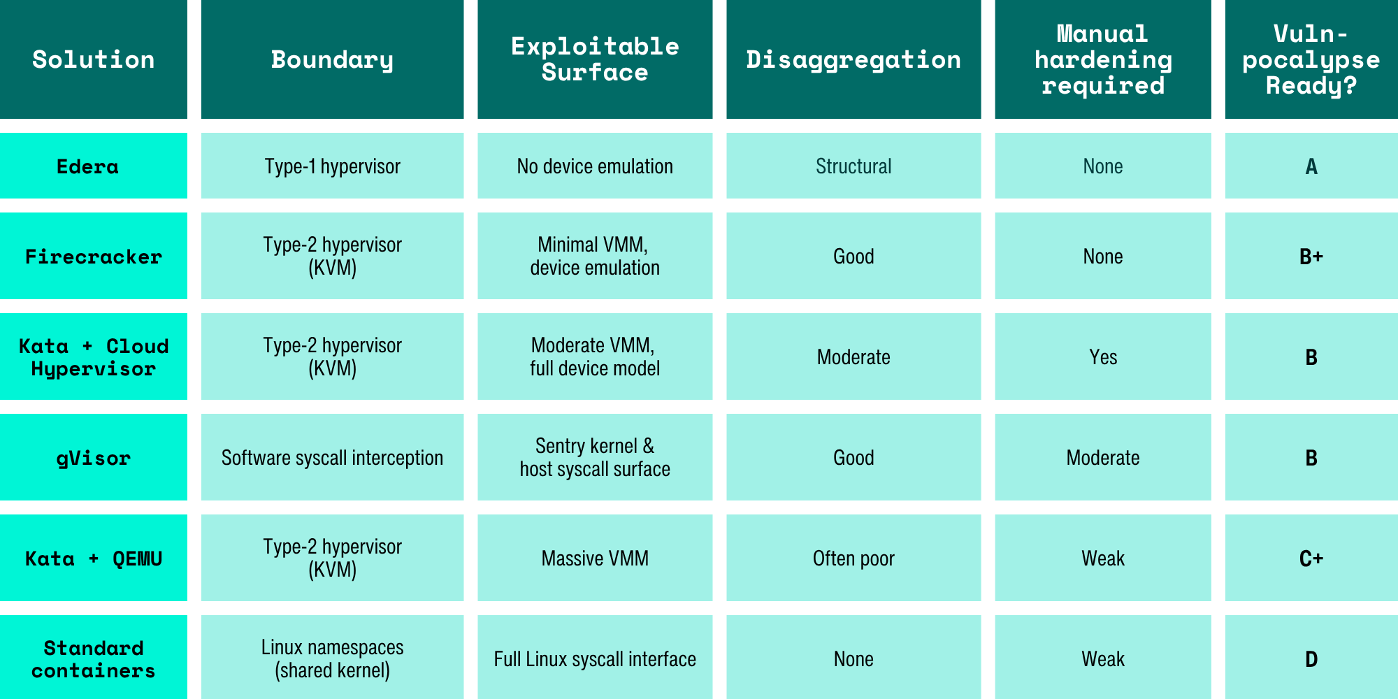 A comparison table of container isolation solutions evaluated across five dimensions: isolation boundary, exploitable surface, disaggregation quality, manual hardening requirements, and "Vulnpocalypse Readiness" grade. Edera leads the field with a Type-1 hypervisor boundary, no device emulation (relying instead on Xen hypercalls, IDM, event channels, and grant tables), structural disaggregation with no per-VM process to escape, zero manual hardening required due to mandatory zone-per-pod enforcement, and an A grade. Firecracker follows with a Type-2/KVM boundary, a minimal VMM with device emulation (noted CVE-2026-5747), good disaggregation via jailer and seccomp, no manual hardening, and a B+ — capable but reliant on patching rather than immune by design. Kata with Cloud Hypervisor sits at B (at risk): Type-2/KVM, moderate VMM with full device model, moderate disaggregation, and VMM hardening required. gVisor grades C (at risk) due to its software syscall interception boundary, the exposure of both the Sentry kernel and host syscall surface, good user-space disaggregation, and moderate hardening needs. Kata with QEMU scores C+ (not ready): a massive ~2M LOC C VMM, often poor disaggregation due to root-level exposure, and strong hardening requirements. Standard containers rank last at F — already lost — with only Linux namespaces on a shared kernel, the entire Linux syscall interface as exploitable surface, no disaggregation, and the heaviest hardening burden of all, applied across every tenant.