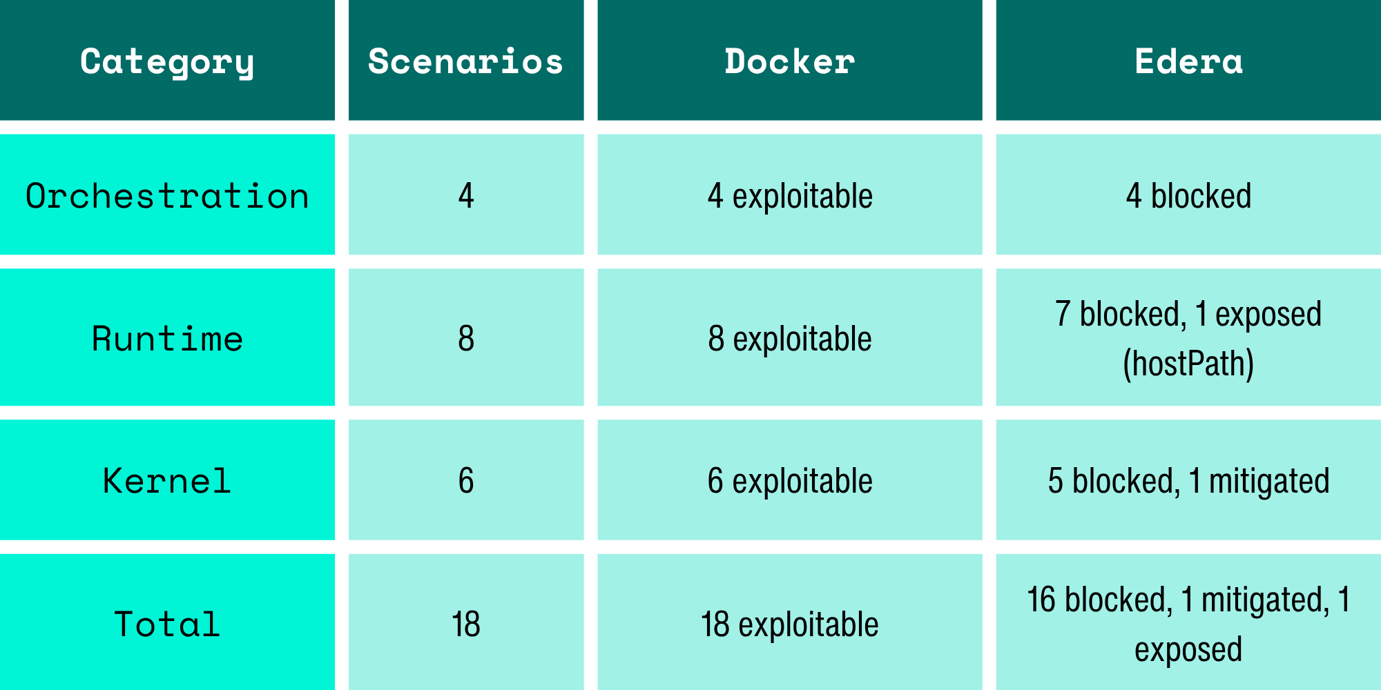 Scorecard table comparing Docker and Edera across 18 SandboxEscapeBench container escape scenarios. Orchestration: 4 exploitable on Docker, 4 blocked by Edera. Runtime: 8 exploitable on Docker, 7 blocked and 1 exposed via hostPath on Edera. Kernel: 6 exploitable on Docker, 5 blocked and 1 mitigated on Edera. Total: 18 exploitable on Docker, 16 blocked, 1 mitigated, and 1 exposed on Edera.