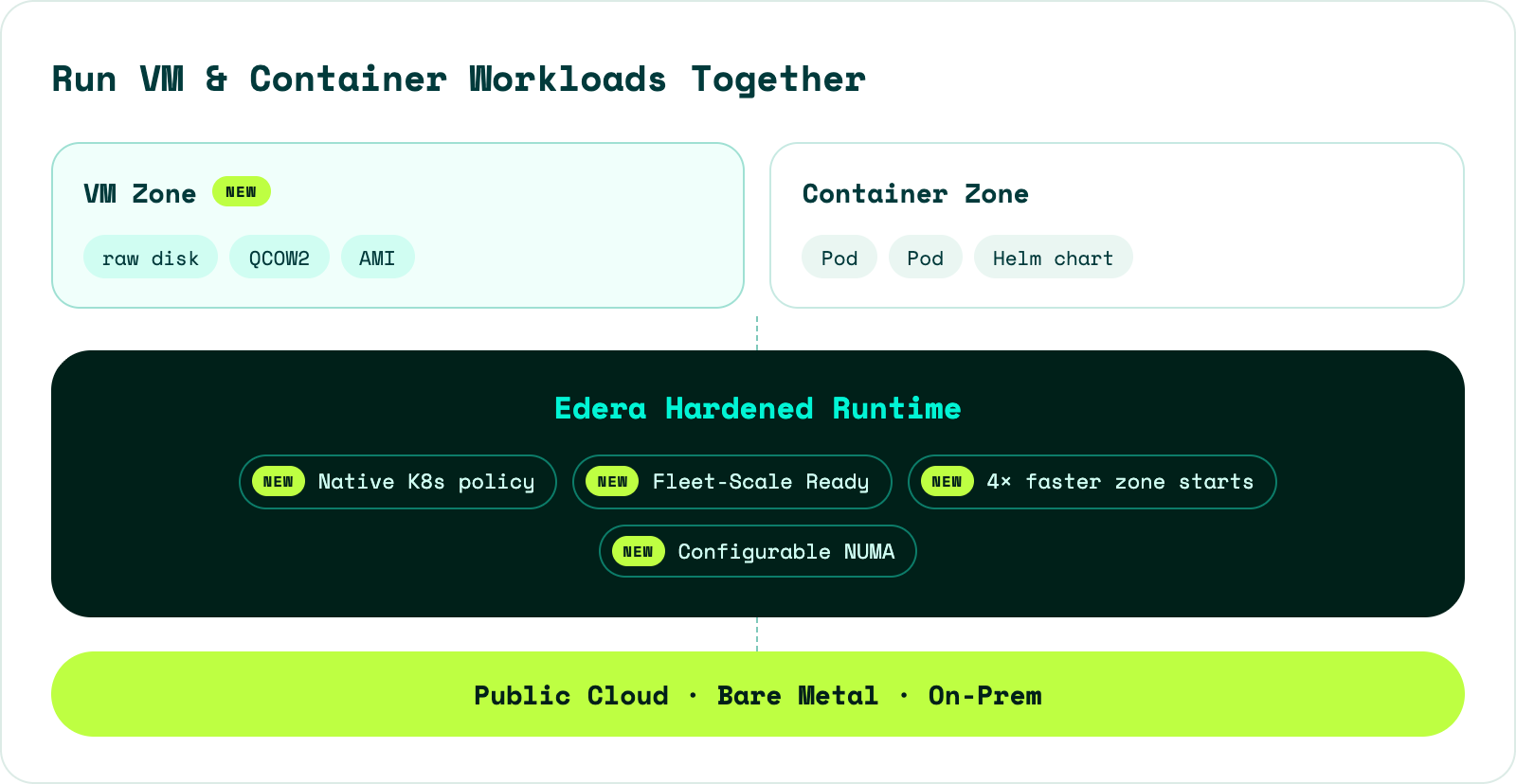 Diagram titled "Run VM & Container Workloads Together." Two boxes sit side by side at the top: a "VM Zone" (marked NEW) containing raw disk, QCOW2, and AMI, and a "Container Zone" containing Pod, Pod, and Helm chart. Both feed into a central dark panel labeled "Edera Hardened Runtime," which lists four new capabilities: Native K8s policy, Fleet-Scale Ready, 4x faster zone starts, and Configurable NUMA. The runtime rests on a base layer spanning Public Cloud, Bare Metal, and On-Prem.