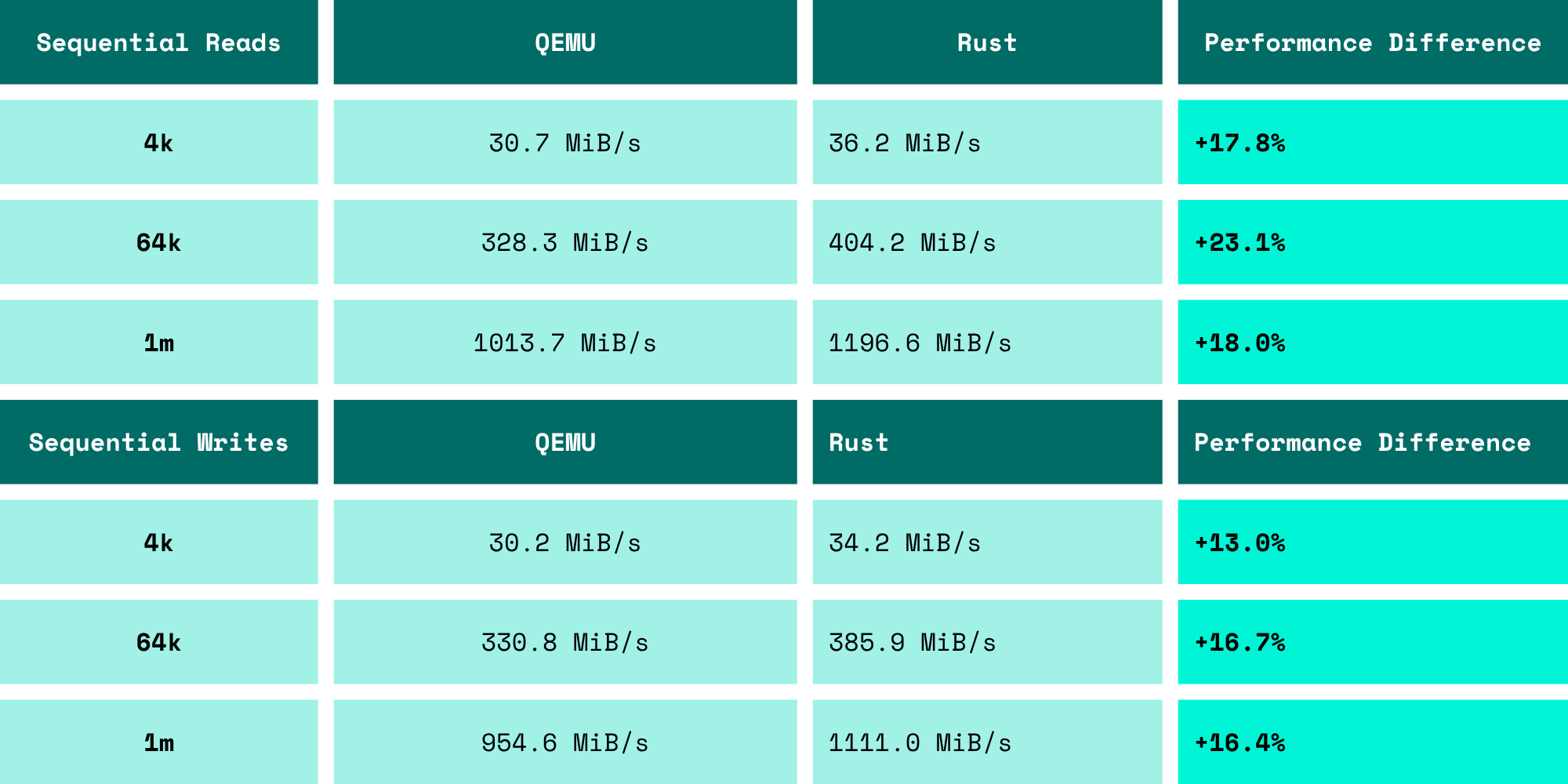 Two benchmark tables comparing QEMU and Rust storage performance. Sequential Reads: at 4k, QEMU 30.7 MiB/s vs Rust 36.2 MiB/s (+17.8%); at 64k, 328.3 vs 404.2 MiB/s (+23.1%); at 1m, 1013.7 vs 1196.6 MiB/s (+18.0%). Sequential Writes: at 4k, 30.2 vs 34.2 MiB/s (+13.0%); at 64k, 330.8 vs 385.9 MiB/s (+16.7%); at 1m, 954.6 vs 1111.0 MiB/s (+16.4%). Rust outperforms QEMU across every block size for both reads and writes.
