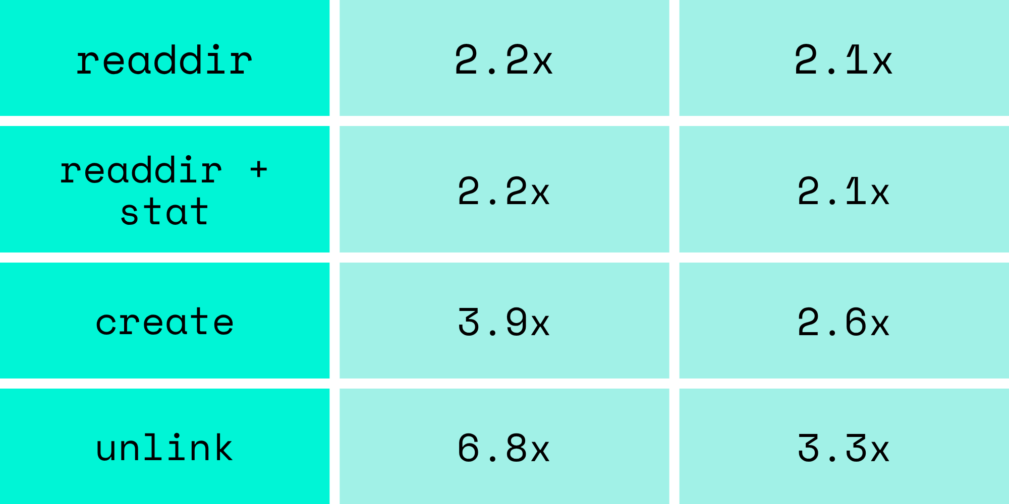 Table showing filesystem operation performance multipliers across two columns. readdir: 2.2x and 2.1x. readdir + stat: 2.2x and 2.1x. create: 3.9x and 2.6x. unlink: 6.8x and 3.3x.