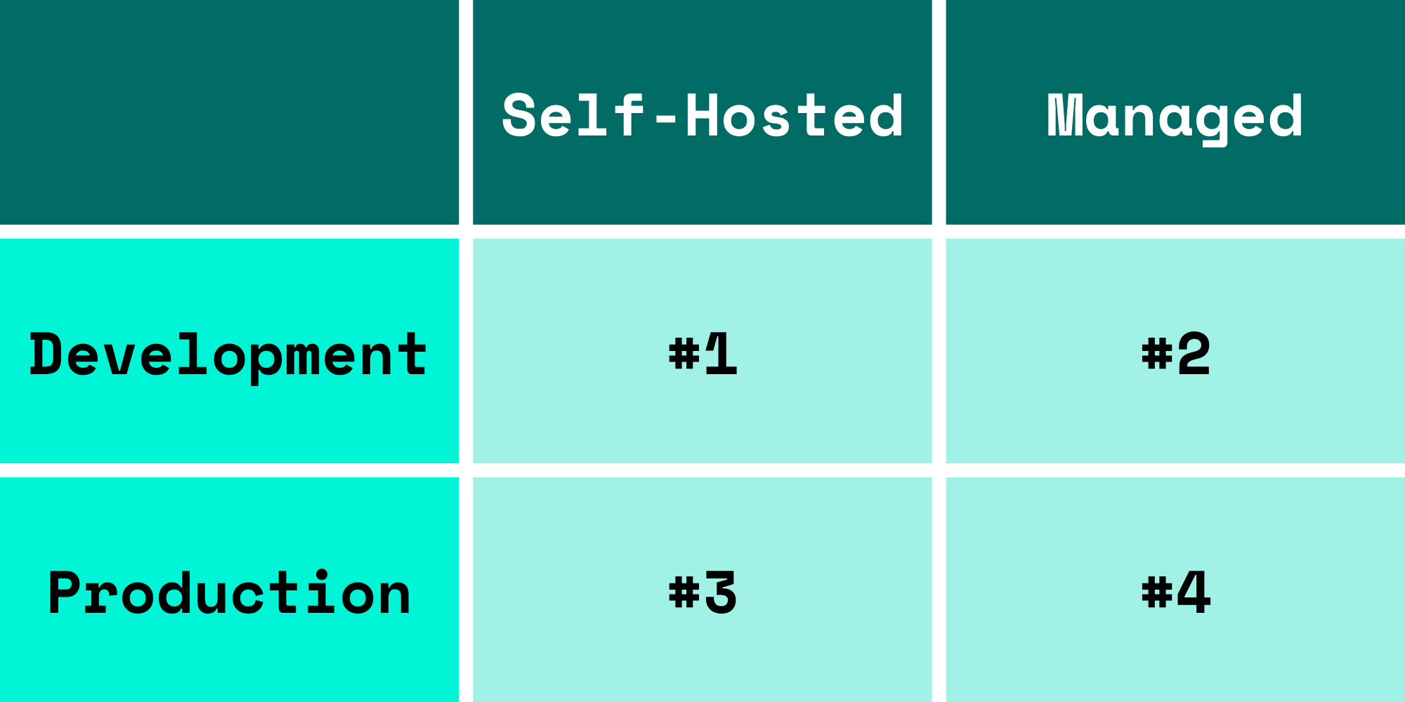 2x2 matrix of the four sandbox markets, with rows for Development and Production and columns for Self-Hosted and Managed: self-hosted development is Market #1, managed development is Market #2, self-hosted production is Market #3, and managed production is Market #4.