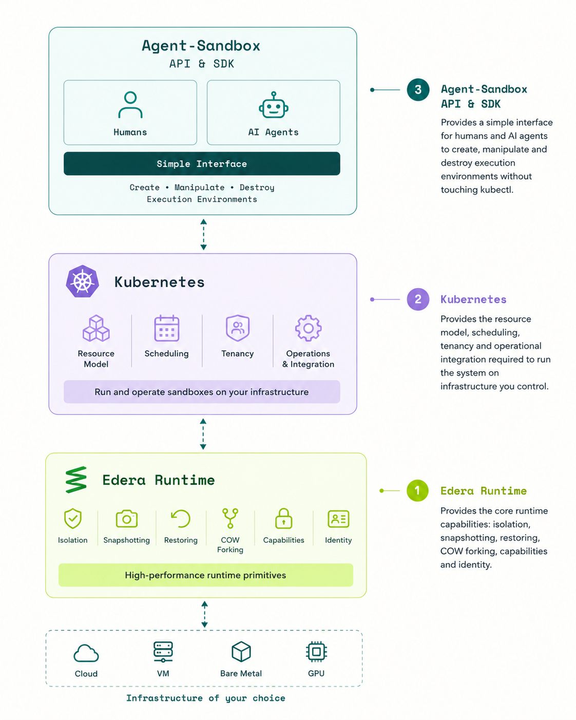 Three-layer architecture diagram of the Edera agent-sandbox stack, built on infrastructure of your choice (cloud, VM, bare metal, or GPU). Layer 1, the Edera Runtime, provides high-performance runtime primitives: isolation, snapshotting, restoring, COW forking, capabilities, and identity. Layer 2, Kubernetes, provides the resource model, scheduling, tenancy, and operations and integration to run and operate sandboxes on your infrastructure. Layer 3, the Agent-Sandbox API and SDK, gives humans and AI agents a simple interface to create, manipulate, and destroy execution environments without touching kubectl. Bidirectional arrows connect the layers from the infrastructure base up through the runtime, Kubernetes, and the API/SDK