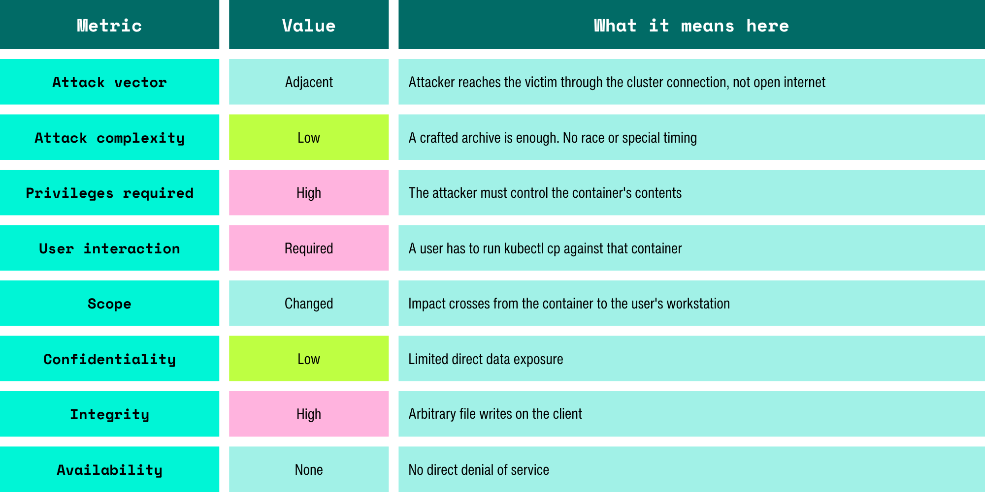 A table breaking down the CVSS metrics for CVE-2026-19444 across three columns: Metric, Value, and "What it means here." Attack vector is Adjacent — the attacker reaches the victim through the cluster connection, not the open internet. Attack complexity is Low — a crafted archive is enough, with no race condition or special timing. Privileges required is High — the attacker must control the container's contents. User interaction is Required — a user has to run kubectl cp against the container. Scope is Changed — impact crosses from the container to the user's workstation. Confidentiality is Low, with limited direct data exposure. Integrity is High, allowing arbitrary file writes on the client. Availability is None, with no direct denial of service.