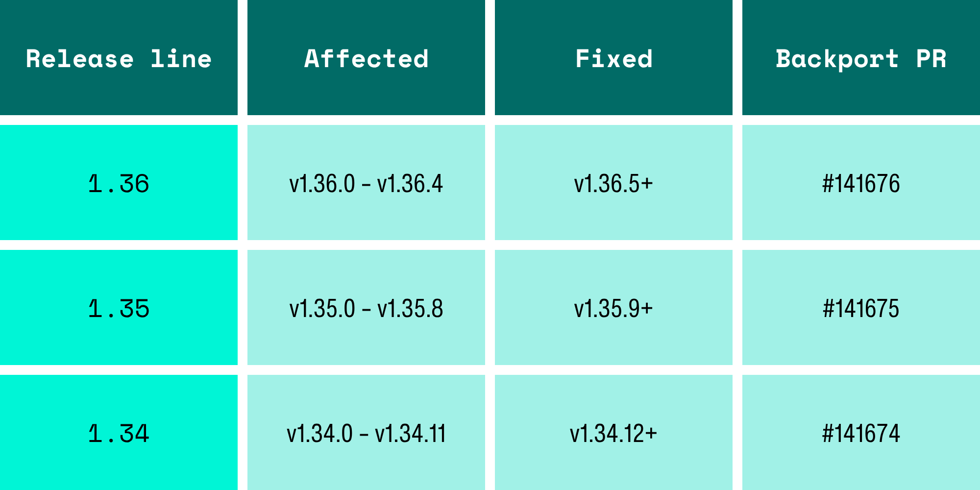 A table showing affected and fixed versions of CVE-2026-19444 across three release lines, with columns for Release line, Affected, Fixed, and Backport PR. Release line 1.36: affected versions v1.36.0 through v1.36.4, fixed in v1.36.5 and later, backport PR #141676. Release line 1.35: affected versions v1.35.0 through v1.35.8, fixed in v1.35.9 and later, backport PR #141675. Release line 1.34: affected versions v1.34.0 through v1.34.11, fixed in v1.34.12 and later, backport PR #141674.