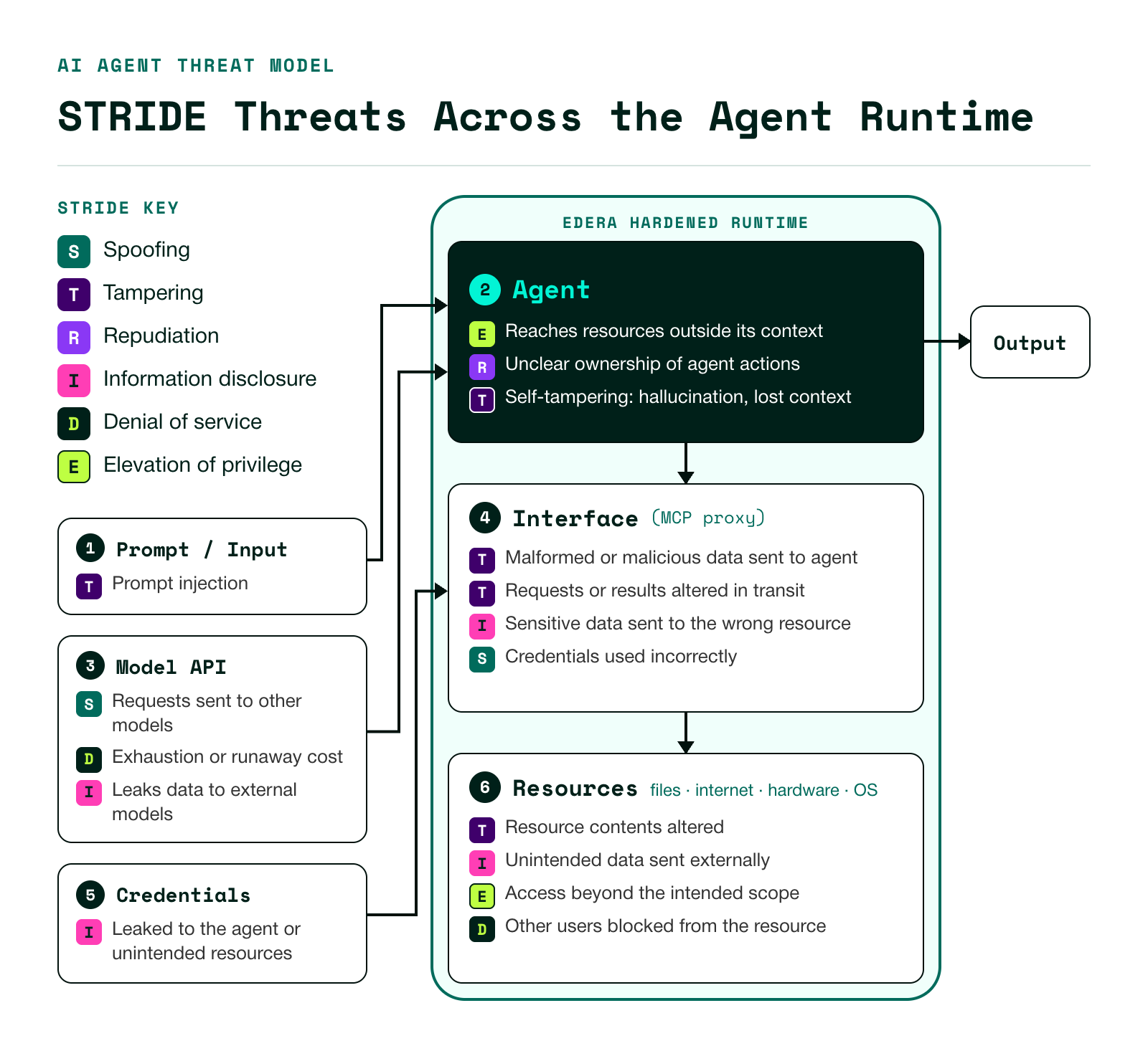 A flowchart titled “STRIDE Threats Across the Agent Runtime,” labeled “AI Agent Threat Model.” A STRIDE key on the left defines six threat categories by letter: S for Spoofing, T for Tampering, R for Repudiation, I for Information disclosure, D for Denial of service, and E for Elevation of privilege. Each threat throughout the diagram is tagged with its corresponding letter. Three input sources on the left feed into a central container labeled “Edera Hardened Runtime.” The sources are: (1) Prompt / Input, with the threat of prompt injection (T); (3) Model API, with requests sent to other models (S), exhaustion or runaway cost (D), and leaks data to external models (I); and (5) Credentials, which can be leaked to the agent or unintended resources (I). Inside the Edera Hardened Runtime, data flows top to bottom through three stages. First, (2) Agent: reaches resources outside its context (E), unclear ownership of agent actions (R), and self-tampering such as hallucination or lost context (T). This stage flows out to a final “Output” box on the right. Second, (4) Interface, an MCP proxy: malformed or malicious data sent to agent (T), requests or results altered in transit (T), sensitive data sent to the wrong resource (I), and credentials used incorrectly (S). Third, (6) Resources, covering files, internet, hardware, and OS: resource contents altered (T), unintended data sent externally (I), access beyond the intended scope (E), and other users blocked from the resource (D).