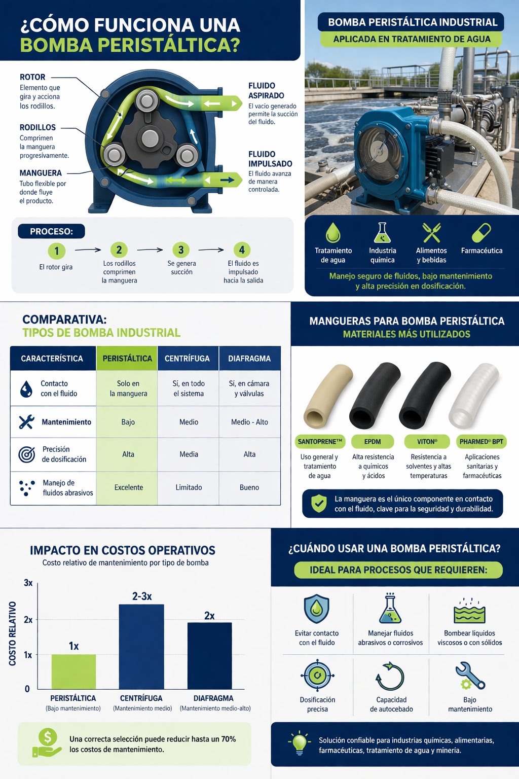 ¿Cómo funciona una bomba peristáltica?