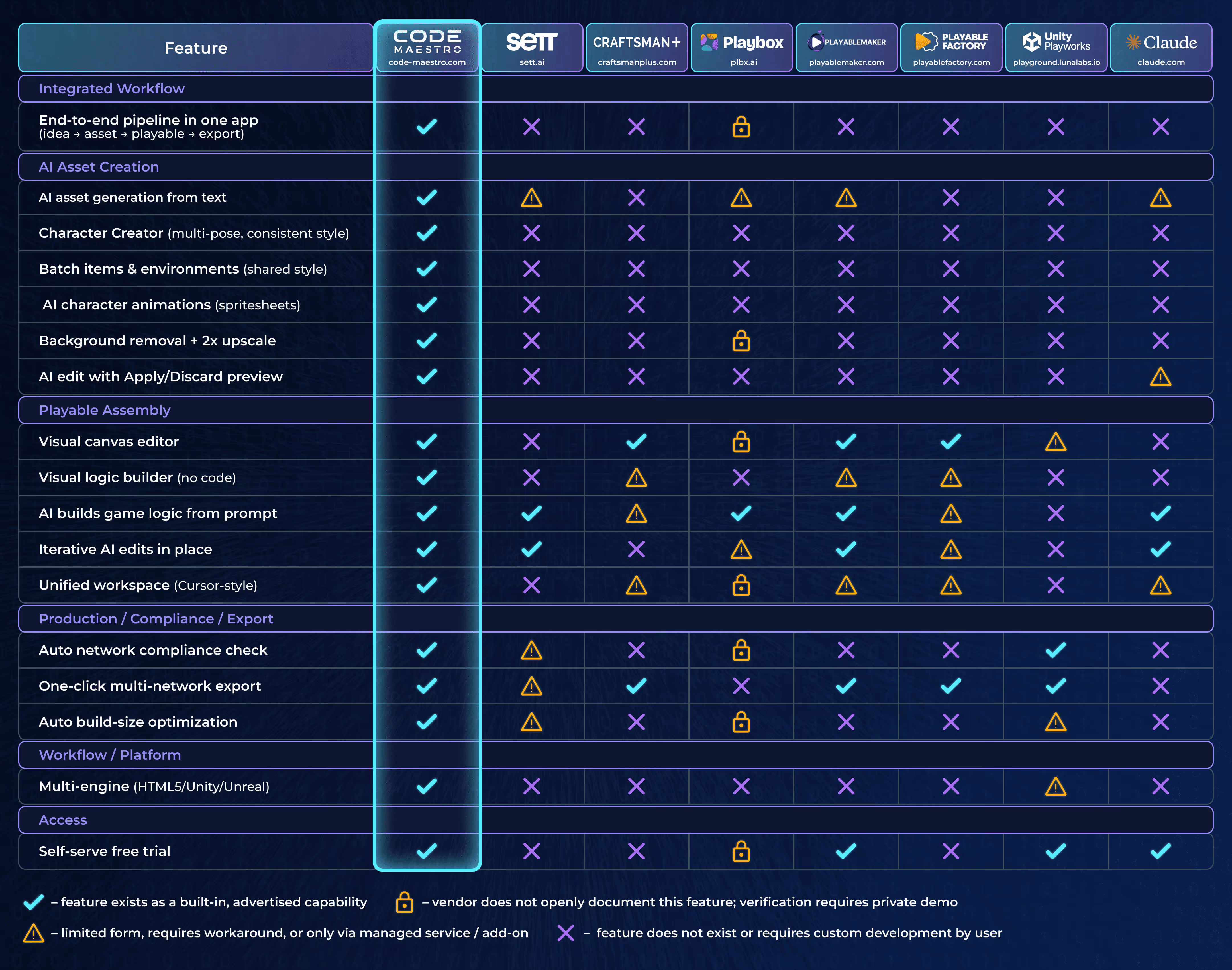 Comparison table: Code Maestro vs Sett.ai, Craftsman+, Playbox AI, Playablemaker, Playable Factory, Unity Playworks, and Claude across 22 features including AI asset generation, visual editor, network compliance, and export