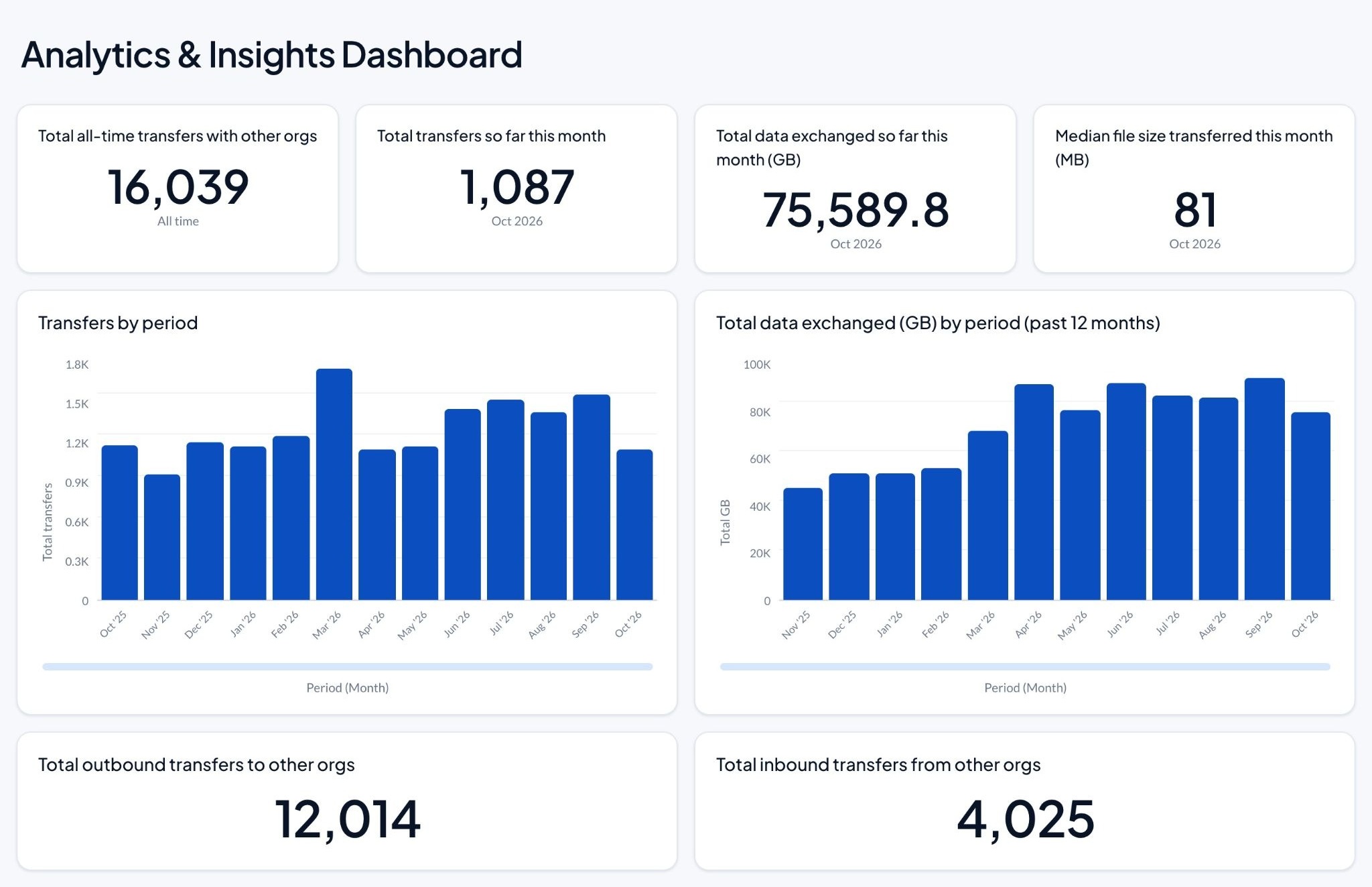 Analytics & Insights dashboard showing 12 months of transfers and data exchanged between organizations