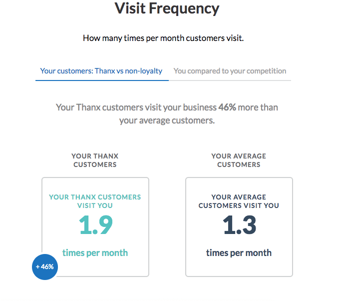 Visit Frequency data