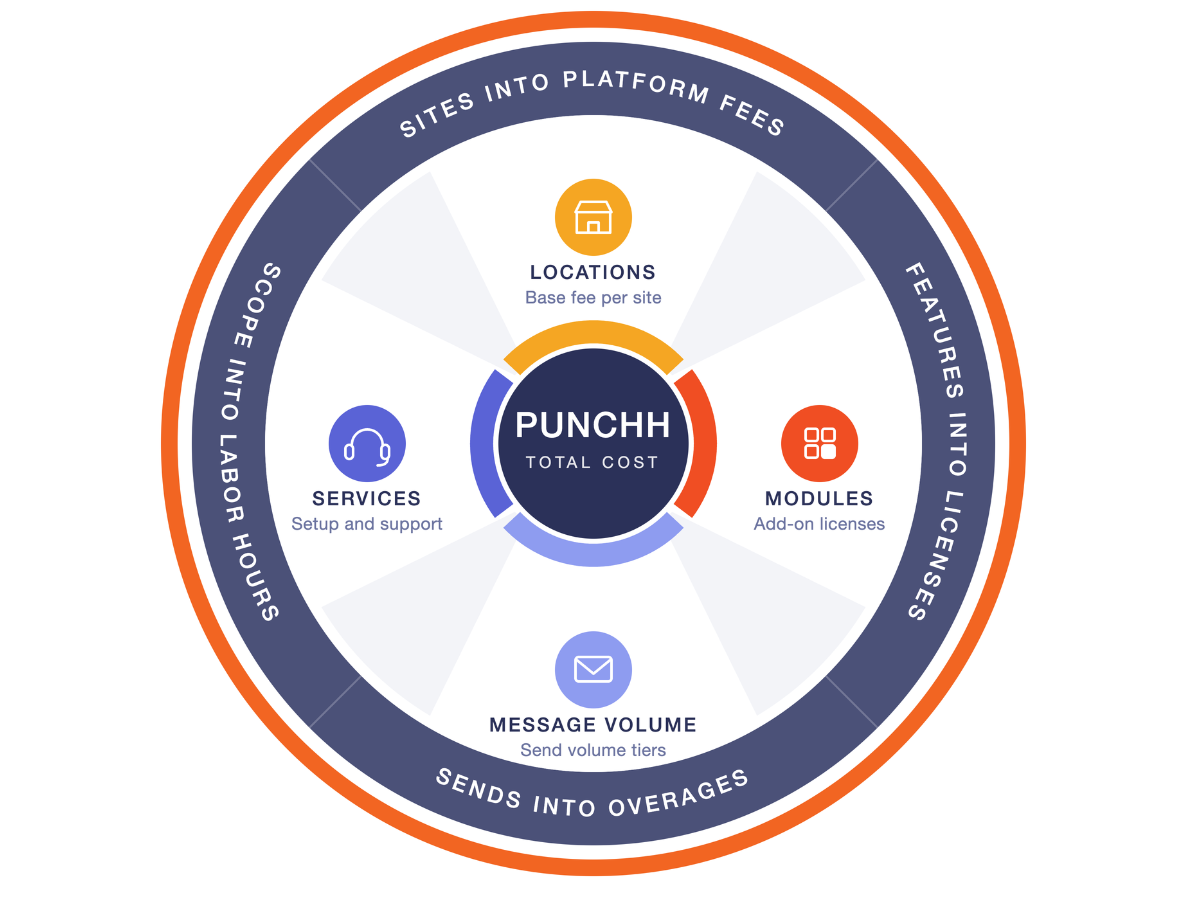 Visual breakdown of Punchh cost drivers