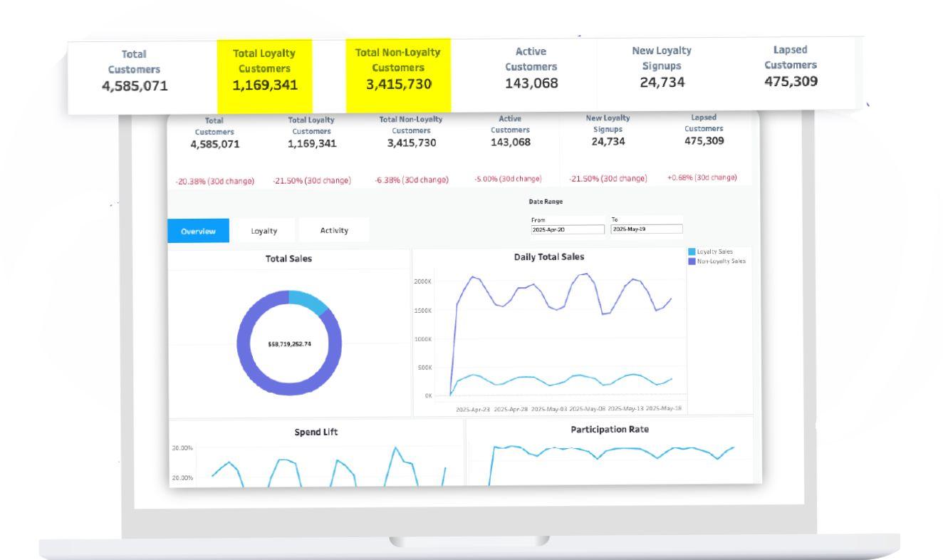 Punchh Loyalty Platform snapshot