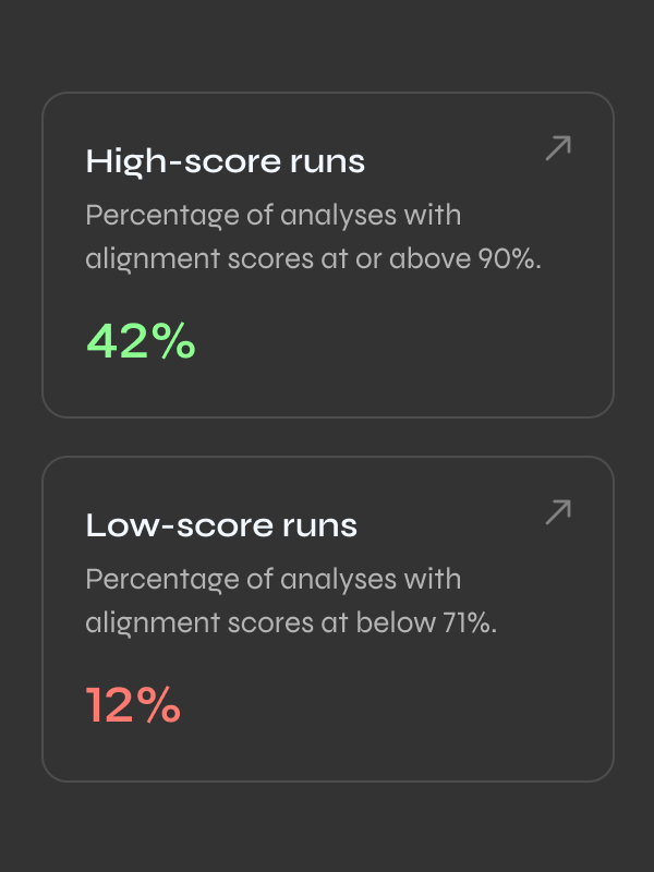 Two cards showing alignment score percentages: High-score runs at 42% (90% or above), Low-score runs at 12% (below 71%).