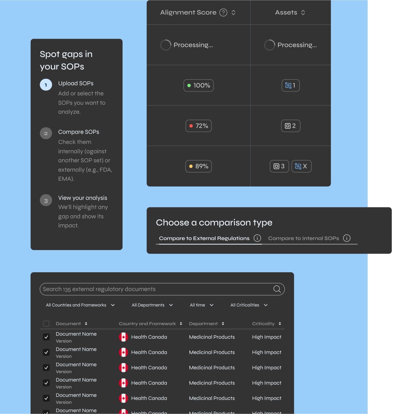 Interface showing steps to spot gaps in SOPs including uploading, comparing, and viewing analysis; table with alignment scores and assets; option to choose comparison type between external regulations or internal SOPs; and a searchable list of external regulatory documents from Health Canada related to medicinal products with high impact criticality.