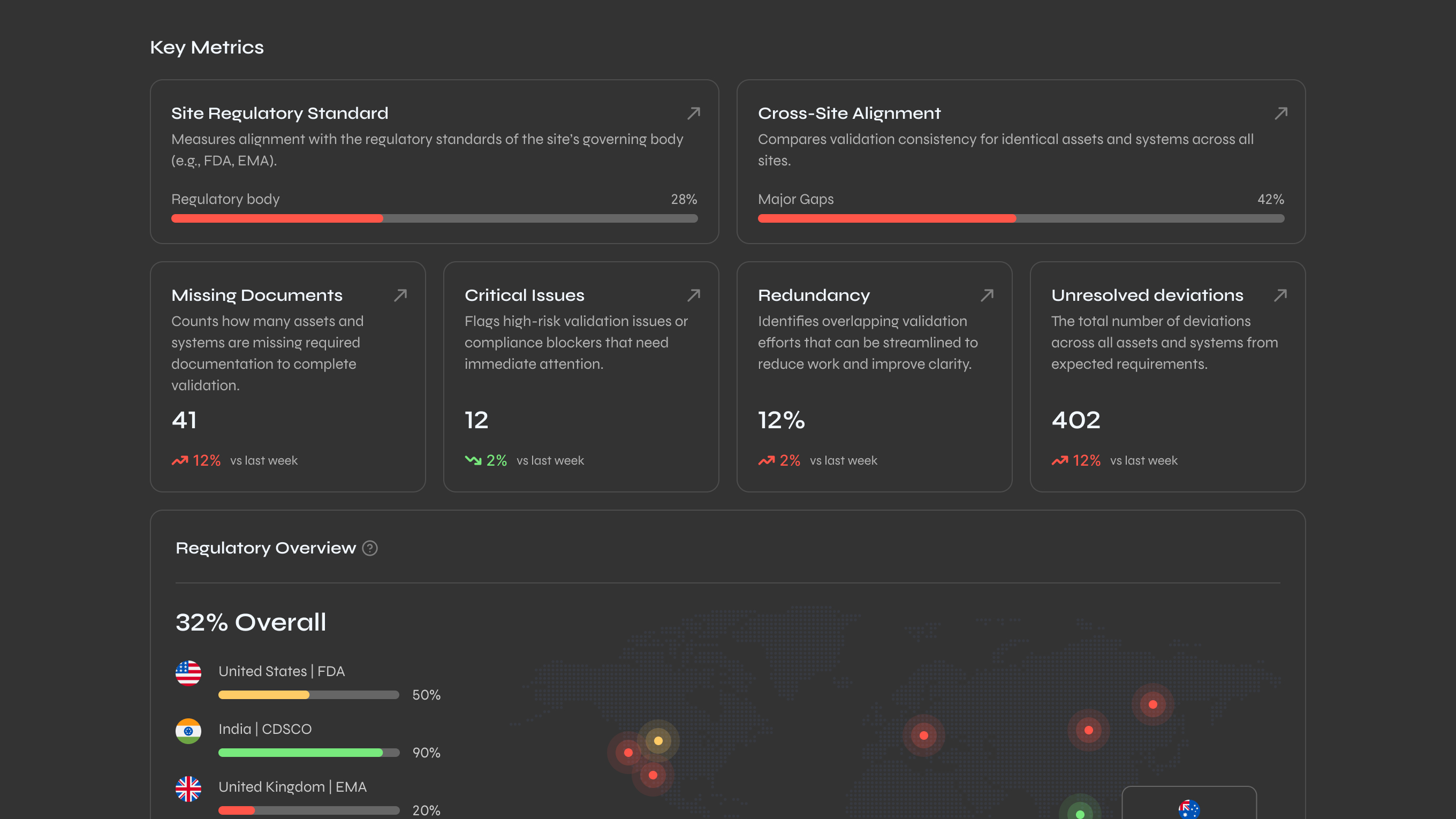 Dashboard of key regulatory metrics including site regulatory standard at 28%, cross-site alignment at 42%, missing documents at 41 with 12% increase, critical issues at 12 with 2% decrease, redundancy at 12% with 2% increase, and unresolved deviations at 402 with 12% increase, plus a regulatory overview showing 32% overall compliance with flag icons and progress bars for the US FDA, India CDSCO, and UK EMA.